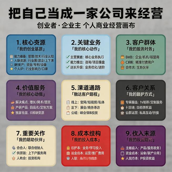 针对创业者、企业老板的商务风格个人经营思维海报，核心框架为把自身作为公司经营的9大板块：核心资源、关键业务、客户群体、价值服务、渠道通路、客户关系、重要合作、成本结构、收入来源，文案内容更偏向创业经营预览效果