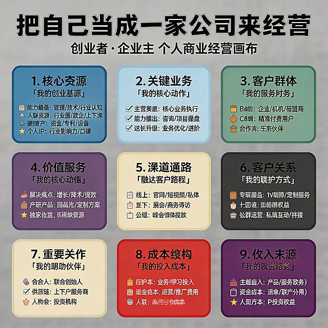 针对创业者、企业老板的商务风格个人经营思维海报，核心框架为把自身作为公司经营的9大板块：核心资源、关键业务、客户群体、价值服务、渠道通路、客户关系、重要合作、成本结构、收入来源，文案内容更偏向创业经营、企业管理的商务导向，整体风格沉稳专业、商务简约，适配老板群体使用