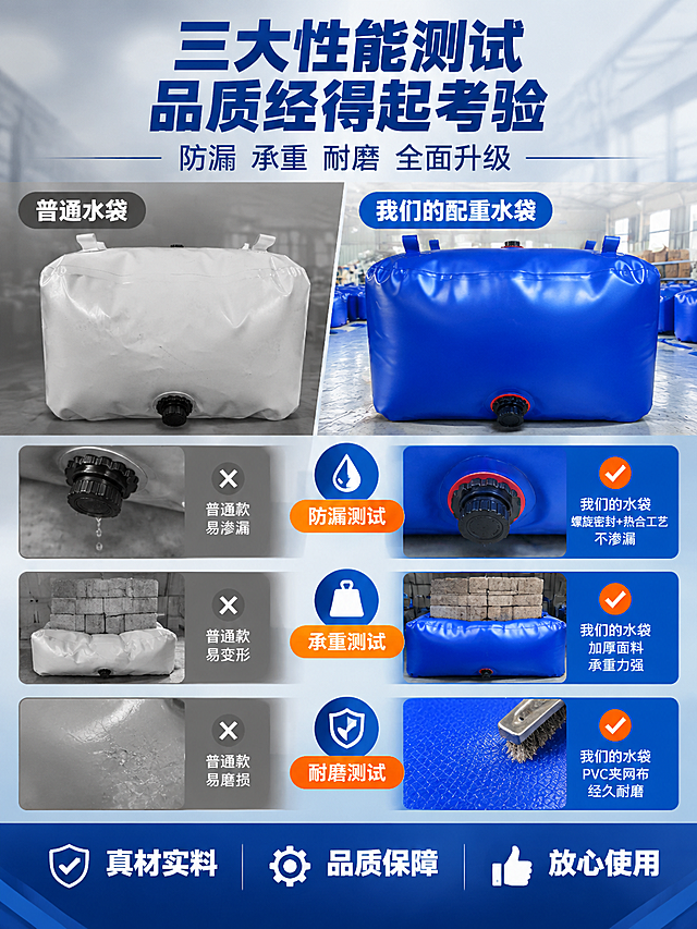 [商品] 使用【图3】蓝色水袋工厂图、【图2】白色水袋侧面图；保留水袋方形外观、PVC材质、饱满注水状态、结构细节与原图一致。
[画面] 第6张 功能测试验证，目标证明产品性能可靠。测试对比型，上方主标题，中间左右分栏对比布局：左侧"普通水袋"展示薄弱问题（用灰色调表现），右侧"我们的配重水袋"展示优势（用正常色调+高光表现）。对比3项性能：防漏测试、承重测试、耐磨测试。每项配小图示意和结果说明。底部总结优势。
[视觉] 套系策略：风格=国内电商五金建材专业工业风；标题字=粗黑体厚重有力；正文字=简洁无衬线体；主色=深蓝色；背景延展=浅灰渐变工业底，左侧普通款偏冷灰调，右侧本品偏明亮；强调色=橙色，仅用于对号/叉号和测试标签；标题色=深蓝色；正文色=深灰色；组件=对比分栏、测试图标、对号叉号标识；光影=本品侧光线明亮突出，普通款侧偏暗形成对比。
[文字] 顶部主标题"三大性能测试 品质经得起考验"大号粗黑体；副标题"防漏 承重 耐磨 全面升级"中号；3项测试横排：防漏测试（普通款易渗漏 vs 本品螺旋密封+热合工艺 不渗漏）、承重测试（普通款易变形 vs 本品加厚面料 承重力强）、耐磨测试（普通款易磨损 vs 本品PVC夹网布 经久耐磨）；每项配图标和结果标签。底部总结：真材实料 品质保障 放心使用。文字全部横排。
[规格] 图片比例3:4竖版，4K，避免变形、错字、文字过小、水袋颜色改变、结构失真、平台Logo、水印、虚构检测数据。