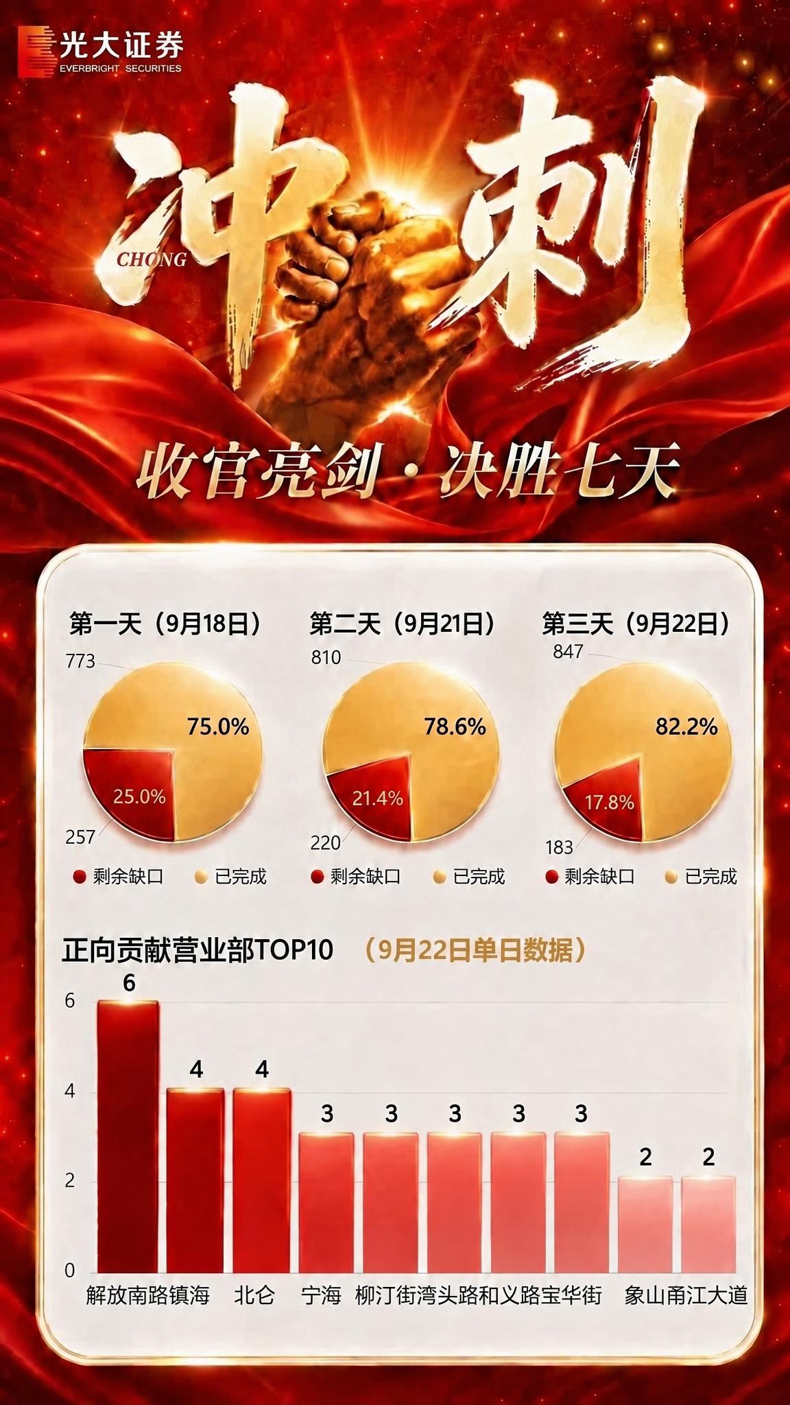 将图中柱状图最右侧底部的文字“南江大道”修改为“甬江大道”，保… - 图片创意预览