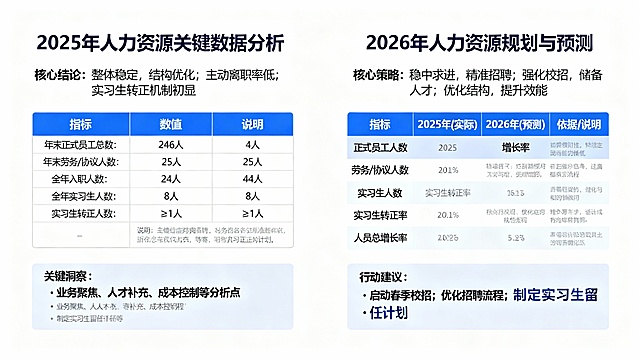 幻灯片1：2025年人力资源关键数据分析
标题： 2025年人力资源关键数据分析
内容：
核心结论：
整体稳定，结构优化
主动离职率低
实习生转正机制初显
详细数据表格：
表格
指标	数值	说明
年末正式员工总数	246人	截至2025年12月31日，在职劳动合同员工。
年末劳务/协议人数	4人	截至2025年12月31日，在职劳务协议员工。
全年入职人数	25人	2025年新入职的正式员工（不含实习生）。
全年离职人数	44人	2025年总离职人数，其中被动离职32人（主要因业务架构调整），主动离职11人。
全年实习生人数	8人	2025年共入职8名实习生。
实习生转正人数	≥1人	曾滨（BH000367）于2025年2月28日离职后，以正式员工身份于7月1日重新入职，符合“实习/试用后转正”逻辑。
关键洞察：
业务聚焦、人才补充、成本控制等分析点。
幻灯片2：2026年人力资源规划与预测
标题： 2026年人力资源规划与预测
内容：
核心策略：
稳中求进，精准招聘
强化校招，储备人才
优化结构，提升效能
2026年预测表格：
表格
指标	2025年 (实际)	2026年 (预测)	增长率	依据/说明
正式员工人数	246人	250 - 255人	+1.6% ～ +3.7%	基于2025年净增-19人（25入-44出），2026年业务趋于稳定，预计小幅净增长。
劳务/协议人数	4人	4 - 6人	0% ～ +50%	保持在极低水平，仅用于特定临时性岗位补充。
实习生人数	8人	12 - 15人	+50% ～ +88%	为加强人才梯队建设，计划扩大实习生招聘规模，尤其在研发和营销部门。
实习生转正率	～12.5%	30% - 40%	显著提升	建立更完善的实习生培养与评估体系，目标将更多优秀实习生转化为正式员工。
人员总增长率	-	～ +2.5%	温和增长	整体人力成本将得到有效控制，增长主要用于支持核心业务发展和关键岗位补充。
行动建议：
启动春季校招
优化招聘流程
制定实习生留任计划
请生产PPT