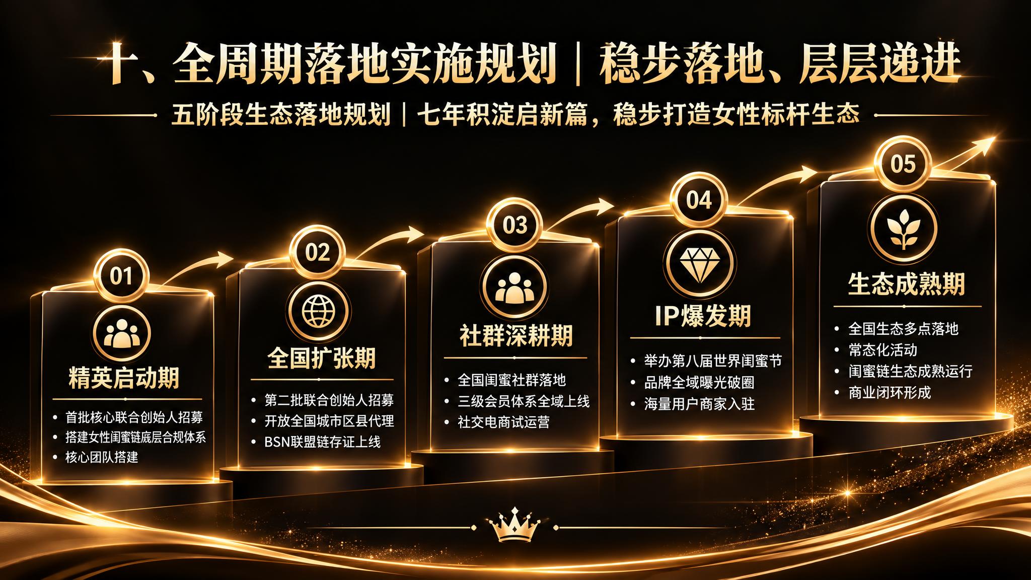 参考图风格：黑金高端质感，黑色背景，金色渐变文字，五阶段时间轴… - 图片创意预览