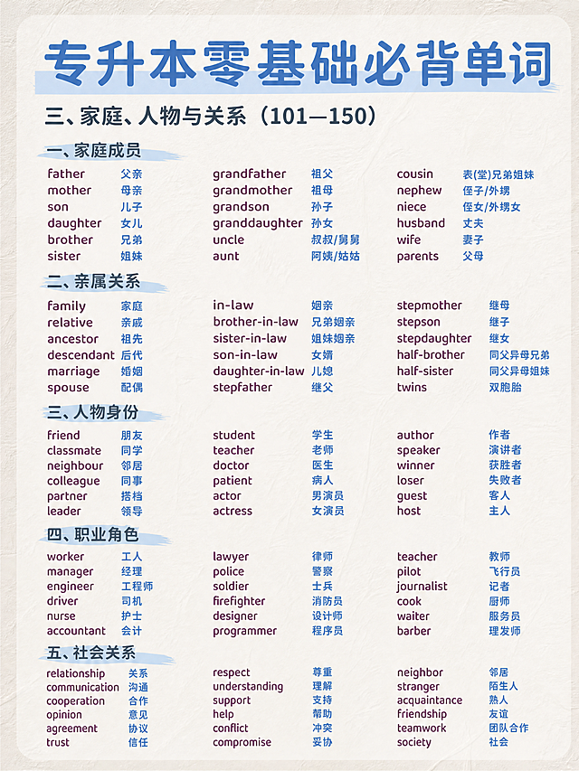 小红书笔记大字封面，纯大字，手账拼贴教育风，版式精美，小红书笔记封面质感，适合信息流点击。版式骨架、分区比例、色调体系与参考图保持一致（相似度约70%），文案与内容换为用户本次专升本单词内容。主标题必须完整呈现且为画面顶部视觉中心，逐字锁定：「专升本零基础必背单词」。副标题：「三、家庭、人物与关系（101—150）」。背景：米白色带轻微纸张纹理的笔记纸底，干净清爽，学习感。标题排版：主标题为蓝色扁平粗黑体，字号大，下方配浅蓝色笔刷状下划线装饰；副标题为深灰色中等字号，紧随主标题下方。单词内容区：分多列整齐排列，英文单词在前、中文释义在后，按家庭成员、亲属关系、人物身份、职业角色、社会关系等分组呈现，组间有淡蓝色小标题分隔，整体清晰易读、信息层级分明。装饰：少量手绘风色块、下划线、圈点标记，位置克制，不抢主标题与单词阅读；无多余emoji堆砌。整体氛围：学习干货、清爽笔记风、适合备考收藏。画质：高清细腻，信息层级清晰，文字完整处于安全区内不可裁切，四周留安全边距，所有单词文字清晰可读无错字。画面比例3:4，4K。图生图：严格使用用户上传图片，【图1】= 版式与风格参考图，保留其顶部大标题+分模块单词列表的整体结构与纸张质感，替换为本次家庭人物关系单词内容。