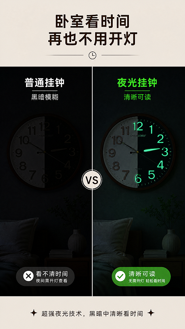 [第2屏] 痛点解决屏-对比普通挂钟与夜光挂钟使用体验。本屏左右分屏对比展示，左侧使用产品图衍生普通非夜光场景，右侧使用【图1】展示夜光效果。
[氛围/风格] 直观对比风，清晰明了，干净简洁，商业设计感。
[元素布局] 左右均等分屏布局，左侧展示普通挂钟在黑暗房间中看不清时间的场景，右侧展示本款夜光挂钟在黑暗中清晰可读的效果。保持右侧挂钟的产品外观、颜色、结构与输入产品图一致。
[光影质感] 左侧暗光环境，突出看不清时间的痛点；右侧夜光效果自然，绿色荧光清晰柔和，对比鲜明。
[配色色系] 全局底色：#F5F0E6（米杏色）；左侧背景：#1A1A1A（深暗色）；右侧背景：#1A1A1A（深暗色）；文字配色：#FFFFFF（白色）+#39FF14（夜光绿色高亮）。
[视角构图] 左右对称对比构图，每个分区占画面50%，顶部留足主标题区域。
[文字版式] 顶部主标题「卧室看时间 再也不用开灯」，深色粗体居中；左侧副标题「普通挂钟 黑暗模糊」，右侧副标题「夜光挂钟 清晰可读」，分别放在对应分区上方；底部小字标注「超强夜光技术，黑暗中清晰看时间」。文字清晰，分区明确，不遮挡主体对比效果。
[比例分辨率] 9:16竖版比例，4K分辨率，文字清晰可辨，超高清。
[负向提示词] 禁止出现机芯结构，产品变形，颜色偏差，文字错乱，水印，背景杂乱，有机芯内部结构