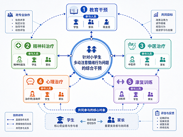 生成一张架构关系图，中心为针对小学生多动注意情绪行为问题的综合干预，包含五大分支模块：教育干预、精神科治疗、中医治疗、心理治疗、康复训练，每个模块对应相关参与人员：学生、家长、班主任、精神科医生、中医师、训练师、治疗师/咨询师，清晰展示各部分之间的相互联系，专业清晰的信息架构图风格，扁平化设计，逻辑清晰
