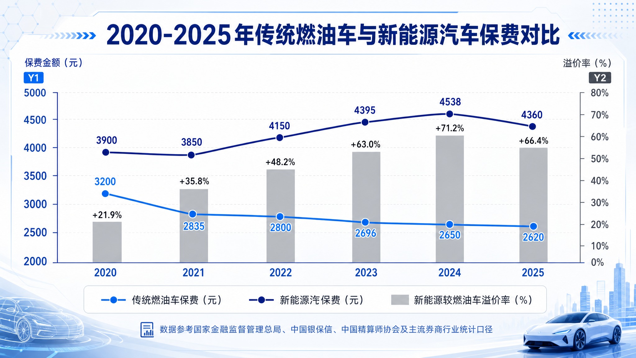 白蓝商务科技风格的汽车保费对比折线图，16:9横版，2K分辨率… - 图片创意预览