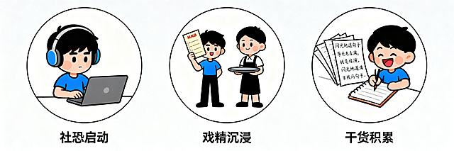 三个并列圆形场景：左圆是戴耳机对电脑跟读、表情认真的小人，标注“社恐启动”；中圆是一人分饰顾客（举菜单）和服务员（拿托盘）自导自演的小人，标注“戏精沉浸”；右圆是开心在笔记本写闪光地道句子、旁边写满好几页的小人，标注“干货积累”