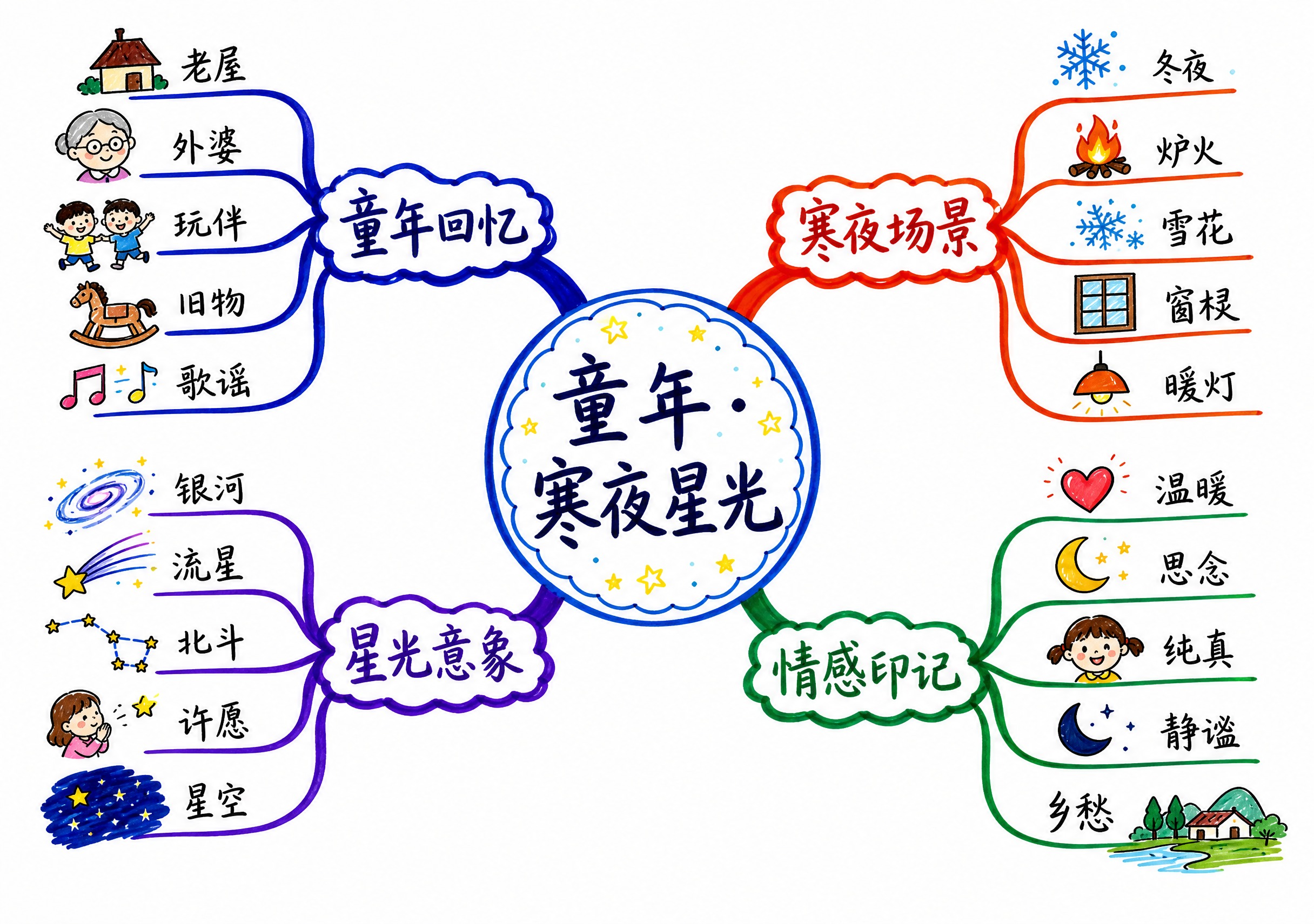 一张横版A4尺寸的思维导图海报，纯白底色，马克笔手绘风格。画面… - 图片创意预览