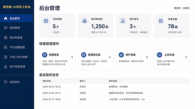 AI写作工作台后台管理首页UI界面原型图，横版16:9比例，背景纯白，主色调深蓝与暗金，极简商务风格，严谨专业，高信任感，后台管理视觉感受。左侧深蓝色侧边栏约占1/6宽度，顶部暗金色品牌标志文字"智宅焕·AI写作工作台"，下方竖向导航菜单深灰色文字，当前选中项"后台首页"为深蓝色背景白色文字，其他菜单项依次为"框架管理""知识库管理""平台适配配置""文章上传与拆解""用户权限管理"，分割线后"返回前台"。右侧白色内容区：顶部大号深蓝色粗体标题"后台管理"，右侧小字"管理员：吴建旭"。系统状态卡片区：四个横向排列淡灰色背景圆角统计卡片，卡片1标题"写作框架"内容"5个"小字"已启用"，卡片2标题"知识库条目"内容"1,250条"小字"覆盖6个核心库"，卡片3标题"用户账号"内容"3个"小字"1管理员，2编辑者"，卡片4标题"文章总量"内容"78篇"小字"本月新增15篇"。快捷管理入口区：小标题"快捷管理操作"中号深灰色粗体，下方四个横向排列快捷入口卡片，"管理框架"描述"创建、编辑、删除写作框架，配置提示词和关联知识库"右侧小箭头；"管理知识库"描述"维护战略库、观点库、案例库等核心知识资产"右侧小箭头；"用户权限"描述"新增编辑者，管理账号权限"右侧小箭头；"上传文章"描述"批量上传存量文章，执行智能拆解"右侧小箭头。底部区域：小标题"最近操作日志"深灰色粗体，极简表格三条日志："2026-08-01 10:30 | 吴建旭 | 新增框架：采访提炼"，"2026-08-01 09:15 | 吴建旭 | 编辑知识库条目：苏州别墅网络盲区"，"2026-07-31 18:00 | 张助理 | 上传文章：什么是靠谱的供应链？.md"。所有文字清晰可读，模拟真实软件后台界面，严谨高效安全，无卡通花哨元素。