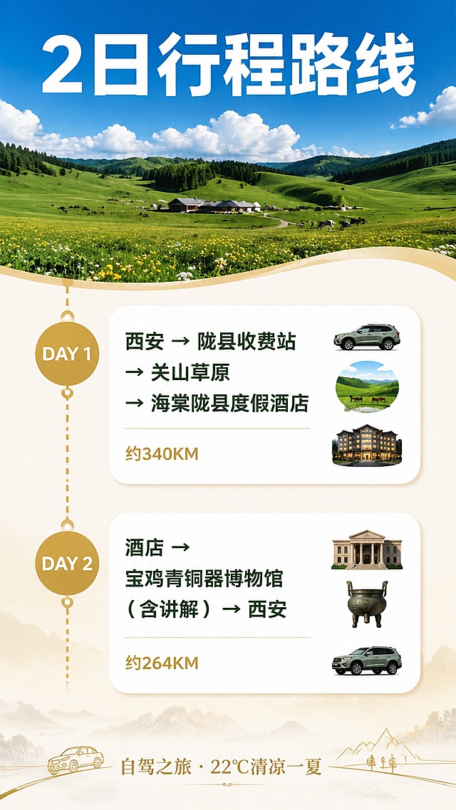 文旅高级感路线攻略海报，竖版9:16。背景为上半部分关山草原实景（蓝天绿草），下半部分浅米色渐变，中间以柔和曲线过渡。顶部大标题："2日行程路线"，白色粗黑体，字号最大，位于草原实景区域。画面中部为竖向时间轴路线设计，两个DAY节点用金色圆圈标记：DAY1圆圈内"DAY 1"白色字，右侧白色圆角卡片："西安 → 陇县收费站 → 关山草原 → 海棠陇县度假酒店"，下方小字"约340KM"，卡片旁有小图标（汽车/草原/酒店）；DAY2圆圈内"DAY 2"白色字，右侧白色圆角卡片："酒店 → 宝鸡青铜器博物馆（含讲解） → 西安"，下方小字"约264KM"，卡片旁有小图标（博物馆/青铜器/汽车）。时间轴用金色虚线连接两个DAY节点。画面底部有"自驾之旅 · 22℃清凉一夏"金色小字装饰。整体风格：文旅高级感，路线攻略手账风，青绿+米白+金色，写实实景+精致卡片排版，版式精美，信息清晰有层次。画面中所有数字必须精确渲染，不得错位遗漏编造。画面中所有信息区域必须填充完整合理的内容，不得出现空白框或占位横线。