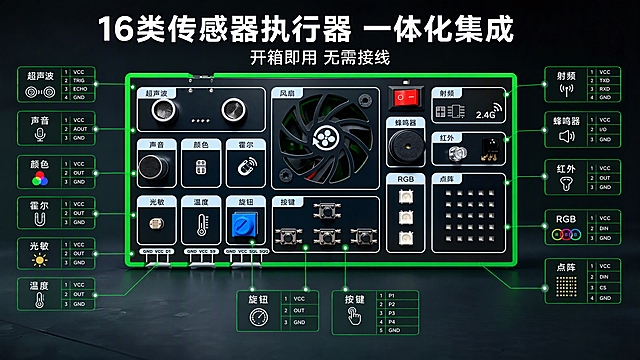 基于图1产品，生成详情页第2张：16类板载传感器执行器。产品特写，各传感器模块标注引线说明。主标题：16类传感器执行器 一体化集成，副标题：开箱即用 无需接线。传感器标注：超声波、声音、颜色、霍尔、光敏、温度、旋钮、按键、风扇、蜂鸣器、RGB、点阵、射频、红外。16:9横版，4K，科技感风格，深灰背景。