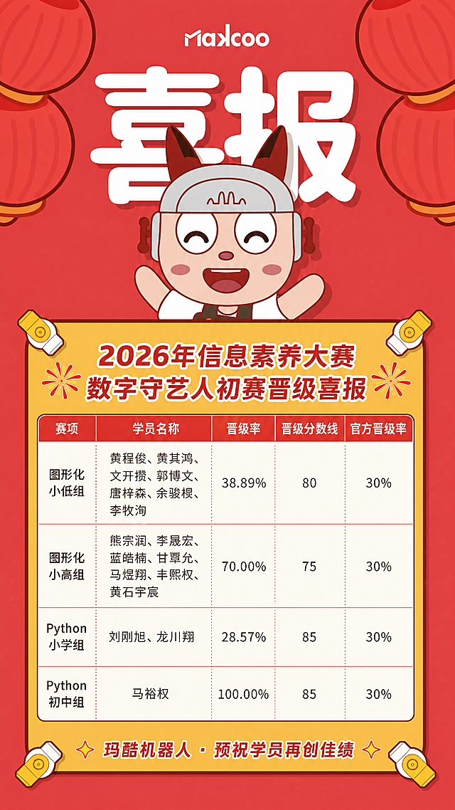 基于图1的喜报模板进行编辑，保留原有的红色背景、灯笼装饰、maxcoo品牌logo、玛酷机器人卡通IP和黄色卷轴区域，保持整体的喜庆卡通风格，将图2的2026年信息素养大赛玛酷机器人参赛学员晋级数据，以清晰表格形式整齐美观地放入黄色卷轴区域内。具体包含标题“2026年信息素养大赛数字守艺人初赛晋级喜报”，表格列：赛项、学员名称、晋级率、晋级分数线、官方晋级率，数据内容：
1.图形化小低组：学员黄程俊、黄其鸿、文开攒、郭博文、唐梓森、余骏棂、李牧洵，晋级率38.89%，晋级分数线80，官方晋级率30%
2.图形化小高组：学员熊宗润、李晟宏、蓝皓楠、甘覃允、马煜翔、丰熙权、黄石宇宸，晋级率70.00%，晋级分数线75，官方晋级率30%
3.Python小学组：学员刘刚旭、龙川翔，晋级率28.57%，晋级分数线85，官方晋级率30%
4.Python初中组：学员马裕权，晋级率100.00%，晋级分数线85，官方晋级率30%
在表格底部添加装饰文案“玛酷机器人 · 预祝学员再创佳绩”。要求所有文字清晰可读，排版整齐，表格配色协调，保持整体9:16竖版比例，风格喜庆活泼，适合发给家长分享喜讯。