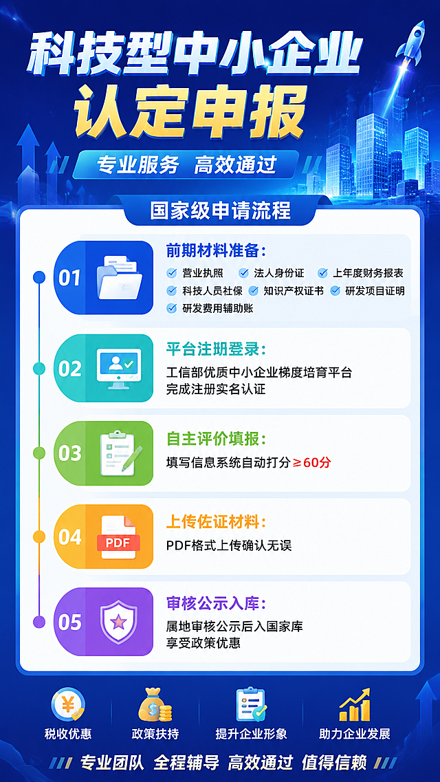 9:16竖版科技型中小企业认定申报宣传海报，主标题：科技型中小企业认定申报，副标题：专业服务 高效通过，清晰列出国家级申请流程：1.前期材料准备：营业执照、法人身份证、上年度财务报表、科技人员社保、知识产权证书、研发项目证明、研发费用辅助账；2.平台注册登录：工信部优质中小企业梯度培育平台完成注册实名认证；3.自主评价填报：填写信息系统自动打分≥60分；4.上传佐证材料：PDF格式上传确认无误；5.审核公示入库：属地审核公示后入国家库享受政策优惠。海报色彩丰富，现代科技商务风格，画面清晰简洁，重点流程突出。