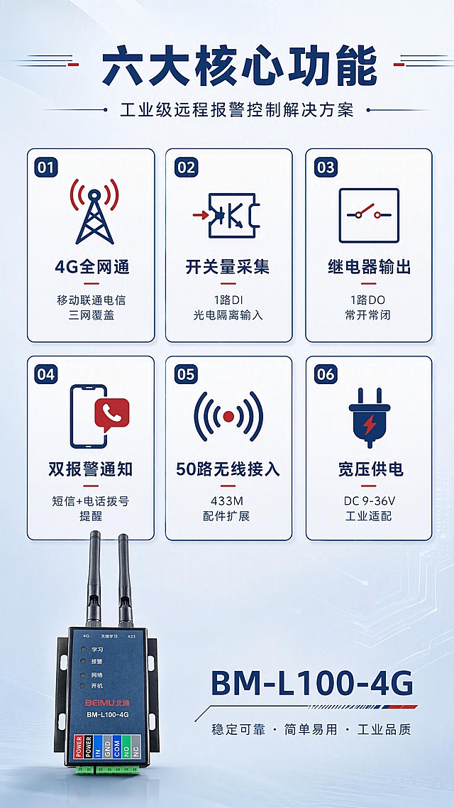 [第2张] 核心卖点总览-BM-L100-4G 无线对传模块 6大核心功能。本张使用【图1】作为产品主体小图展示，设备外观保持原图不变。
[氛围/风格] 工业科技风，排版克制高级，信息分区清晰，商业设计质感。
[元素布局] 顶部为标题区；中部为6个功能卡片，2行3列排列，每卡含图标+标题+简短说明；左下角放置产品模块小图（正面），占比约20%；背景为浅灰蓝渐变，卡片用白色底+深蓝边框区分。
[光影质感] 整体柔光均匀，卡片有轻微投影增加层次，产品小图保持棚拍光质感。
[配色色系] 全局底色 #E8EDF2（浅灰蓝）；主色 #1A3A5C（深蓝）；辅助色 #C0392B（报警红）、#FFFFFF（卡片白）；图标用深蓝+红色点缀。
[视角构图] 俯视平面排版，阅读动线：顶部标题 → 中部6卡片矩阵 → 左下产品图。
[文字版式] 顶部主标题「六大核心功能」，副标题「工业级远程报警控制解决方案」；6张卡片分别为：1.「4G全网通」移动联通电信三网覆盖 2.「开关量采集」1路DI光电隔离输入 3.「继电器输出」1路DO常开常闭 4.「双报警通知」短信+电话拨号提醒 5.「50路无线接入」433M配件扩展 6.「宽压供电」DC 9-36V工业适配；左下产品图旁标注型号「BM-L100-4G」。
[比例分辨率] 9:16 竖版比例，4K 分辨率，文字清晰可辨，高清画质。
[负向提示词] 产品变形，颜色偏差，水印，文字错乱，文字过小，背景杂乱，全黑背景，过于鲜艳。