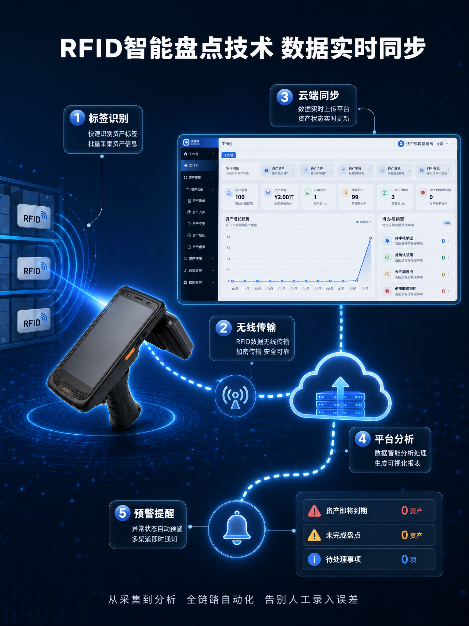 [商品] 使用【图3】RFID手持终端PDA、【图1】软件数据… - 图片创意预览
