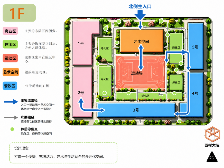 基于西村大院1F平面图生成人流动线图：标注北侧主入口，用蓝色粗箭头表示主客流路径（入口→运动场→艺术空间→休闲区→商业区→餐饮区），灰色细箭头表示次要路径；在绿化区、座椅处添加浅绿色圆点表示休憩停留点预览效果