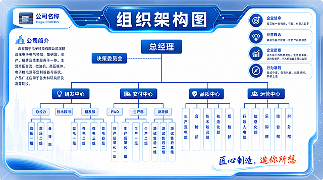 基于这张组织架构图进行修改：1，公司简介下方文字改为：西安简宁电子科技有限公司深耕高压电子电气领域，集研发、生产、销售及技术服务于一体。主营高压直流、微波机、高压脉冲、电子枪电源等定制设备与系统，产品广泛应用于各大科研院所及高等院校。2，右上角内容改为：企业使命：真正做一些有用、有益、有意义的事；经营理念：竭诚为客户提供一流的产品和服务；企业愿景：让大家不为物质发愁、生活的幸福、活的有尊严，个人价值真正得以实现；行为准则：真诚守诺、负责认真、顽强拼搏、积极上进。3，架构图下方四个中心分别为研发中心、交付中心、品质中心、运营中心，将各中心下属小部门文字修改为和第二张图一致，调整框架之间的间距，保证线段连接处不倾斜。整体风格、布局和其他内容保持不变