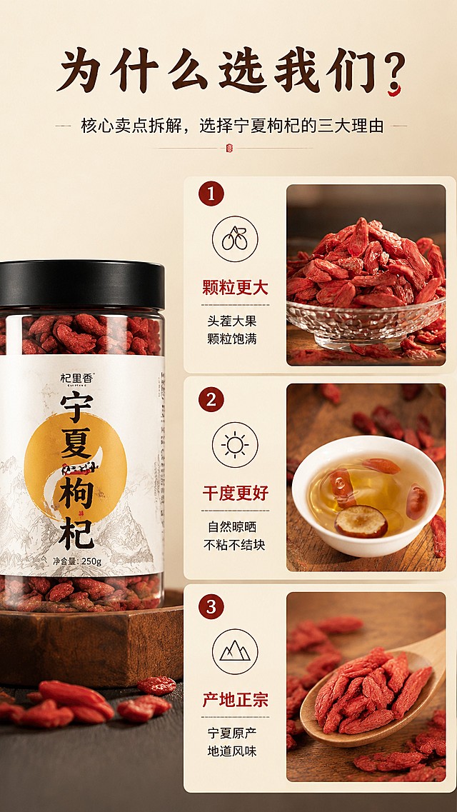 [第5屏] 核心卖点拆解，选择宁夏枸杞的三大理由。本屏使用【图2】和【图4】作为产品细节展示。
[氛围/风格] 信息清晰排版，简约大气，延续古朴暖调风格。
[元素布局] 左侧放置罐装产品小图，右侧纵向排列三个核心理由，每个理由配小图标+标题+短句说明，页面布局饱满不拥挤，信息层级清晰。
[光影质感] 整体光照均匀，明暗适中，卡片信息清晰可读，产品细节展示清楚。
[配色色系] 全局底色 #F8F0E3，卡片浅米底配深棕文字，红色点缀卖点关键词，延续整体配色体系。
[视角构图] 左图右文分栏排版，阅读动线从上到下清晰自然。
[文字版式] 标题字形采用温润书法字体，正文字体为无衬线体，字色使用深棕+黑色两种，文字为纯色填充。顶部大标题「为什么选我们？」，三个卖点依次为：1. 「颗粒更大」 头茬大果 颗粒饱满；2. 「干度更好」 自然晾晒 不粘不结块；3. 「产地正宗」 宁夏原产 地道风味，每个卖点编号清晰，文字大小适中。
[比例分辨率] 9:16，宽1080，高1920，4K，文字清晰可辨。
[负向提示词] 产品变形，排版混乱，文字过小，错字漏字，水印。