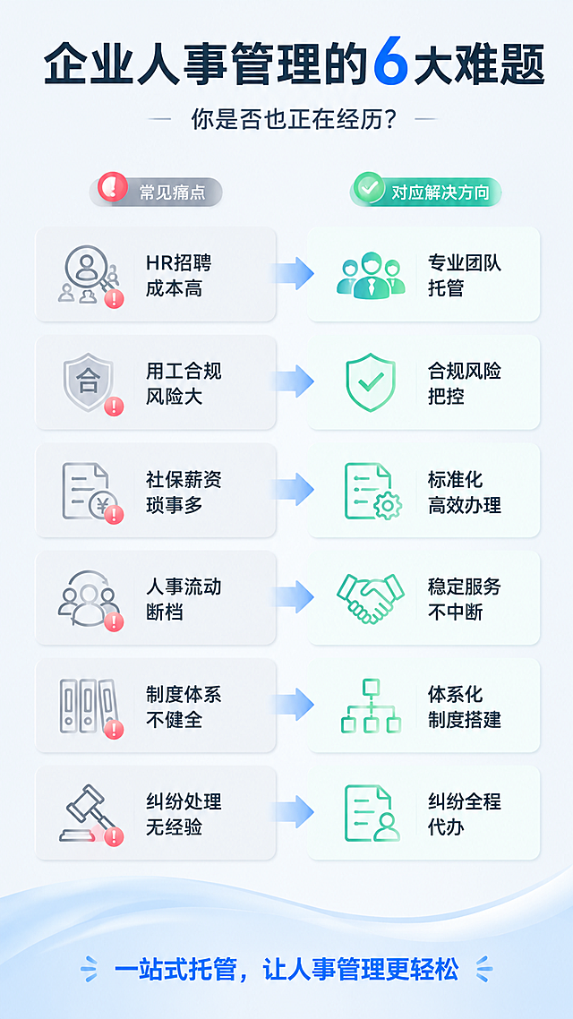 [第2张] 详情页痛点页-企业人事管理6大痛点直击。本张为文生图，无产品图。
[氛围/风格] 商务专业风，浅色系，痛点表达清晰但不压抑，现代简约。
[元素布局] 顶部为标题区；中间主体为左右对比布局：左侧用灰色调图标表现6个痛点场景（招聘难、成本高、合规风险、效率低、流动大、琐事多），右侧用亮色图标表现对应解决方向；每个痛点配一个简洁线性图标；背景为浅灰蓝渐变，底部有柔和的波浪分割线。
[光影质感] 均匀柔光照明，图标有轻微浮起感和投影，整体明亮干净。
[配色色系] 全局底色 #F5F8FC；主色 #2E6BE6；痛点区用 #8A94A6（浅灰蓝），解决区用 #52C4A1（薄荷绿）；点缀色 #FF7A7A（浅红，用于痛点警示）。
[视角构图] 正面平视，竖版上下结构，阅读动线：顶部标题 → 左侧痛点 → 右侧解决 → 底部小结。
[文字版式] 顶部主标题「企业人事管理的6大难题」，副标题「你是否也正在经历？」；左侧6个痛点条目：「HR招聘成本高」「用工合规风险大」「社保薪资琐事多」「人事流动断档」「制度体系不健全」「纠纷处理无经验」，每项配小图标；右侧对应「专业团队托管」「合规风险把控」「标准化高效办理」「稳定服务不中断」「体系化制度搭建」「纠纷全程代办」；底部一行总结语「一站式托管，让人事管理更轻松」。
[比例分辨率] 9:16 竖版比例，4K 分辨率，文字清晰可辨，高清画质。
[负向提示词] 变形，水印，文字错乱，文字过小，颜色太深，背景杂乱，人物面部模糊。