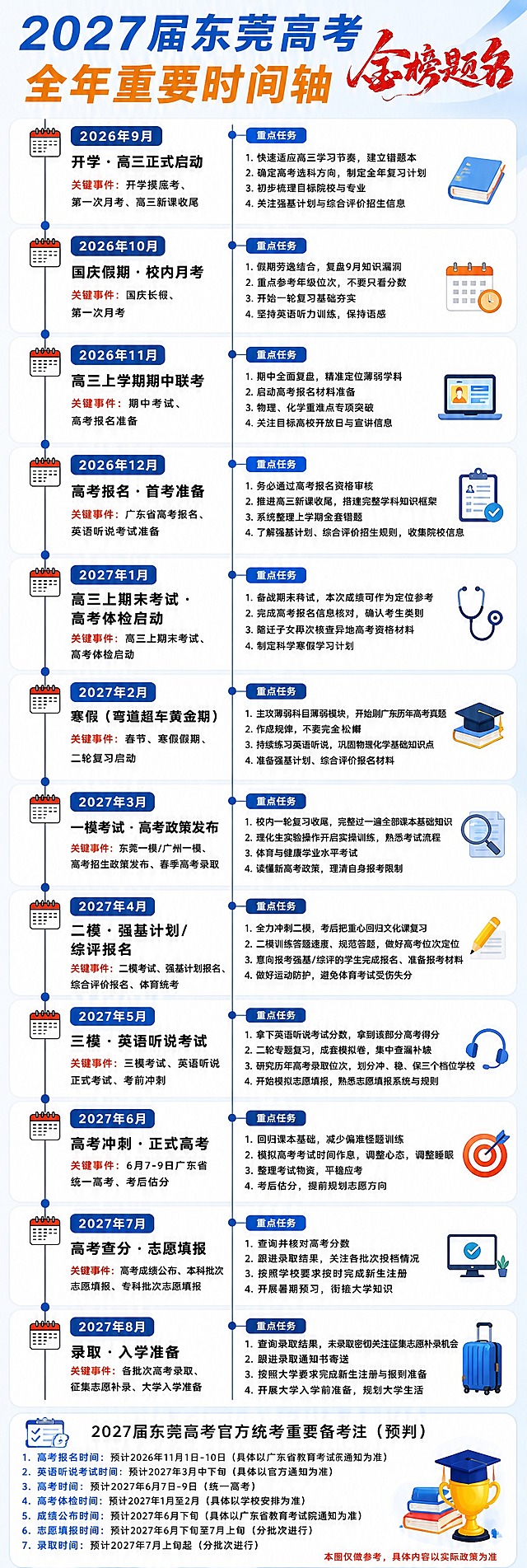 参考图的版式骨架完全保留：竖版长图、左侧时间轴竖线+日历图标+月份蓝色标签、右侧分两栏（关键事件+重点任务）、顶部大标题、底部备注区。将内容全部替换为2027届东莞高考全年重要时间轴。

【顶部标题区】
主标题大字："2027届东莞高考"，蓝色粗体；下方橙色大字："全年重要时间轴"；右上角红色书法字体"金榜题名"装饰。

【时间轴内容，从上到下共12个月，每月结构一致】
左侧：蓝色圆点连接的竖时间轴 + 日历图标 + 蓝底白字月份标签
右侧上方：月份主题标题（粗体深色）+ "关键事件："（红色小字）+ 事件描述
右侧下方：蓝色圆角标签"重点任务" + 3-4条编号任务列表

12个月具体内容：

1. 2026年9月：开学·高三正式启动
关键事件：开学摸底考、第一次月考、高三新课收尾
重点任务：1.快速适应高三学习节奏，建立错题本 2.确定高考选科方向，制定全年复习计划 3.初步梳理目标院校与专业 4.关注强基计划与综合评价招生信息

2. 2026年10月：国庆假期·校内月考
关键事件：国庆长假、第一次月考
重点任务：1.假期劳逸结合，复盘9月知识漏洞 2.重点参考年级位次，不要只看分数 3.开始一轮复习基础夯实 4.坚持英语听力训练，保持语感

3. 2026年11月：高三上学期期中联考
关键事件：期中考试、高考报名准备
重点任务：1.期中全面复盘，精准定位薄弱学科 2.启动高考报名材料准备 3.物理、化学重难点专项突破 4.关注目标高校开放日与宣讲信息

4. 2026年12月：高考报名·首考准备
关键事件：广东省高考报名、英语听说考试准备
重点任务：1.务必通过高考报名资格审核 2.推进高三新课收尾，搭建完整学科知识框架 3.系统整理上学期全套错题 4.了解强基计划、综合评价招生规则，收集院校信息

5. 2027年1月：高三上期末考试·高考体检启动
关键事件：高三上期末考试、高考体检启动
重点任务：1.备战期末考试，本次成绩可作为定位参考 2.完成高考报名信息核对，确认考生类别 3.随迁子女再次核查异地高考资格材料 4.制定科学寒假学习计划

6. 2027年2月：寒假（弯道超车黄金期）
关键事件：春节、寒假假期、二轮复习启动
重点任务：1.主攻薄弱科目薄弱模块，开始刷广东历年高考真题 2.作息规律，不要完全松懈 3.持续练习英语听说，巩固物理化学基础知识点 4.准备强基计划、综合评价报名材料

7. 2027年3月：一模考试·高考政策发布
关键事件：东莞一模/广州一模、高考招生政策发布、春季高考录取
重点任务：1.校内一轮复习收尾，完整过一遍全部课本基础知识 2.理化生实验操作开启实操训练，熟悉考试流程 3.体育与健康学业水平考试 4.读懂新高考政策，理清自身报考限制

8. 2027年4月：二模·强基计划/综评报名
关键事件：二模考试、强基计划报名、综合评价报名、体育统考
重点任务：1.全力冲刺二模，考后把重心回归文化课复习 2.二模训练答题速度、规范答题，做好高考位次定位 3.意向报考强基/综评的学生完成报名、准备报考材料 4.做好运动防护，避免体育考试受伤失分

9. 2027年5月：三模·英语听说考试
关键事件：三模考试、英语听说正式考试、考前冲刺
重点任务：1.拿下英语听说考试分数，拿到该部分高考得分 2.二轮专题复习，成套模拟卷，集中查漏补缺 3.研究历年高考录取位次，划分冲、稳、保三个档位学校 4.系统开放周期间完成中考志愿填报，志愿填报在中考笔试前完成，逾期不可补
（注：此处应为高考志愿模拟填报，修正为：4.开始模拟志愿填报，熟悉志愿填报系统与规则）

10. 2027年6月：高考冲刺·正式高考
关键事件：6月7-9日广东省统一高考、考后估分
重点任务：1.回归课本基础，减少偏难怪题训练 2.模拟高考考试时间作息，调整心态，调整睡眠 3.整理考试物资，平稳应考 4.考后估分，提前规划志愿方向

11. 2027年7月：高考查分·志愿填报
关键事件：高考成绩公布、本科批次志愿填报、专科批次志愿填报
重点任务：1.查询并核对中考分数（修正为：查询并核对高考分数） 2.跟进录取结果，关注各批次投档情况 3.按照学校要求按时完成新生注册 4.开展暑期预习，衔接大学知识

12. 2027年8月：录取·入学准备
关键事件：各批次高考录取、征集志愿补录、大学入学准备
重点任务：1.查询录取结果，未录取密切关注征集志愿补录机会 2.跟进录取通知书寄送 3.按照大学要求完成新生注册与报到准备 4.开展大学入学前准备，规划大学生活

【底部备注区】
标题："2027届东莞高考官方统考重要备考注（预判）"
下方列出7条左右注意事项，如：高考报名时间、英语听说考试时间、高考时间、志愿填报时间等关键提醒。
右下角小字："本图仅做参考，具体内容以实际政策为准"

【视觉风格】
- 配色：蓝+橙为主色调，红色点缀，与参考图配色体系一致
- 背景：浅蓝渐变底色，干净清爽
- 每个月份模块用浅白色圆角卡片区分，卡片间有适当间距
- 重点任务标签用蓝色圆角矩形，关键事件文字用红色标注
- 每月配一个小图标（书本/铅笔/电脑/毕业帽/放大镜等教育类图标），放在右侧对应位置
- 整体信息密度高但排版清晰，层级分明，正式实用
- 画面中所有数字必须精确渲染，不得错位、遗漏或编造
- 画面中所有信息区域必须填充完整合理的内容，不得出现空白框、空白占位
- 版式精美，2K超清画质