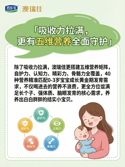 参照原图浅绿清新母婴风格，制作第四篇总结图文，顶部保留君乐宝澳瑞佳logo，主标题为「吸收力拉满，更有五维营养全面守护」，正文内容为"除了吸收力拉满，澳瑞佳更搭建五维营养矩阵，自护力、认知力、睛彩力、预览效果