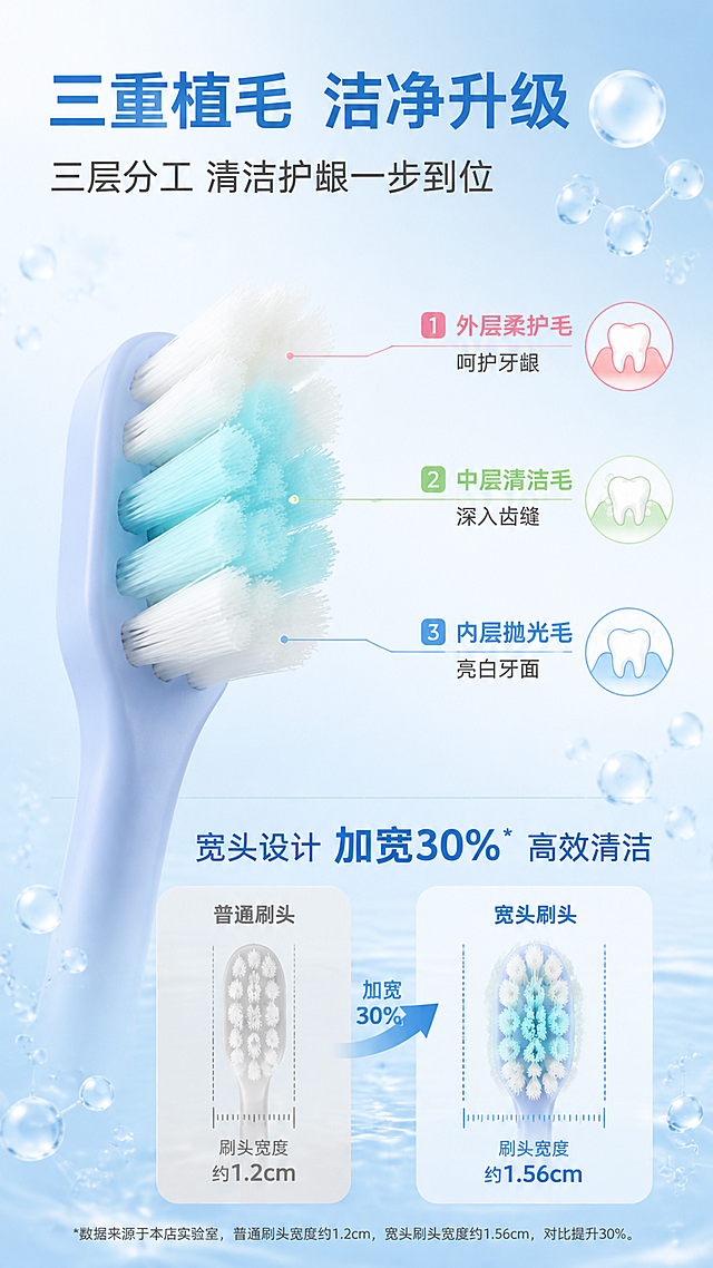 [第2屏] 核心卖点-三重植毛+宽头高效清洁机理展示。本屏使用【图2】作为刷头特写主体参考（取蓝色款刷头）。
[氛围/风格] 科技清新风，微距质感，专业口腔护理视觉，干净通透。
[元素布局] 画面左侧为放大的牙刷刷头特写（占比约50%），清晰展示三重植毛结构（外层软护毛、中层清洁毛、内层抛光毛），刷毛层次分明；右侧为机理示意图，用三层不同颜色线条标注三重植毛结构，配合宽头加宽30%的对比示意（普通刷头vs宽头刷头大小对比）；背景为淡蓝色渐变，点缀水分子、气泡元素。
[光影质感] 侧上方柔光打亮刷毛，突出每根刷毛的蓬松质感和层次，刷头边缘有高光，整体干净透亮。
[配色色系] 全局底色 #F0F7FF 淡蓝色；主色天蓝、白色；辅助色浅粉、浅绿做植毛分层标注。
[视角构图] 刷头45°斜侧视角微距特写，阅读动线从左（刷头实物）到右（机理说明），信息层级清晰。
[文字版式] 顶部主标题「三重植毛 洁净升级」，副标题「三层分工 清洁护龈一步到位」；右侧三条编号卖点：「①外层柔护毛 呵护牙龈」「②中层清洁毛 深入齿缝」「③内层抛光毛 亮白牙面」；底部标注「宽头设计 加宽30% 高效清洁」；文字左对齐，使用简洁现代字体。
[比例分辨率] 9:16 竖版比例，4K分辨率，文字清晰可辨，高清画质。
[负向提示词] 刷头变形，刷毛错乱，文字模糊，水印，结构错误，颜色偏差