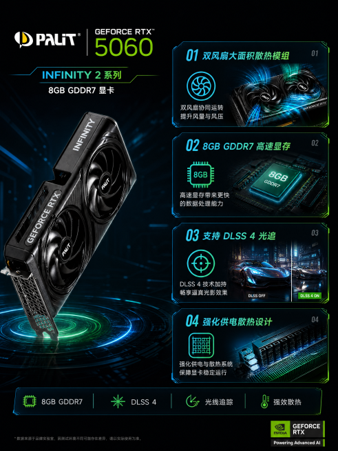 [主图-2] RTX 5060显卡核心卖点展示主图，保持显卡外观与原图一致，黑色科技背景，采用卡片式分栏布局展示核心卖点。四个卖点卡片分别展示：1.双风扇大面积散热模组；2.8GB GDDR7高速显存预览效果