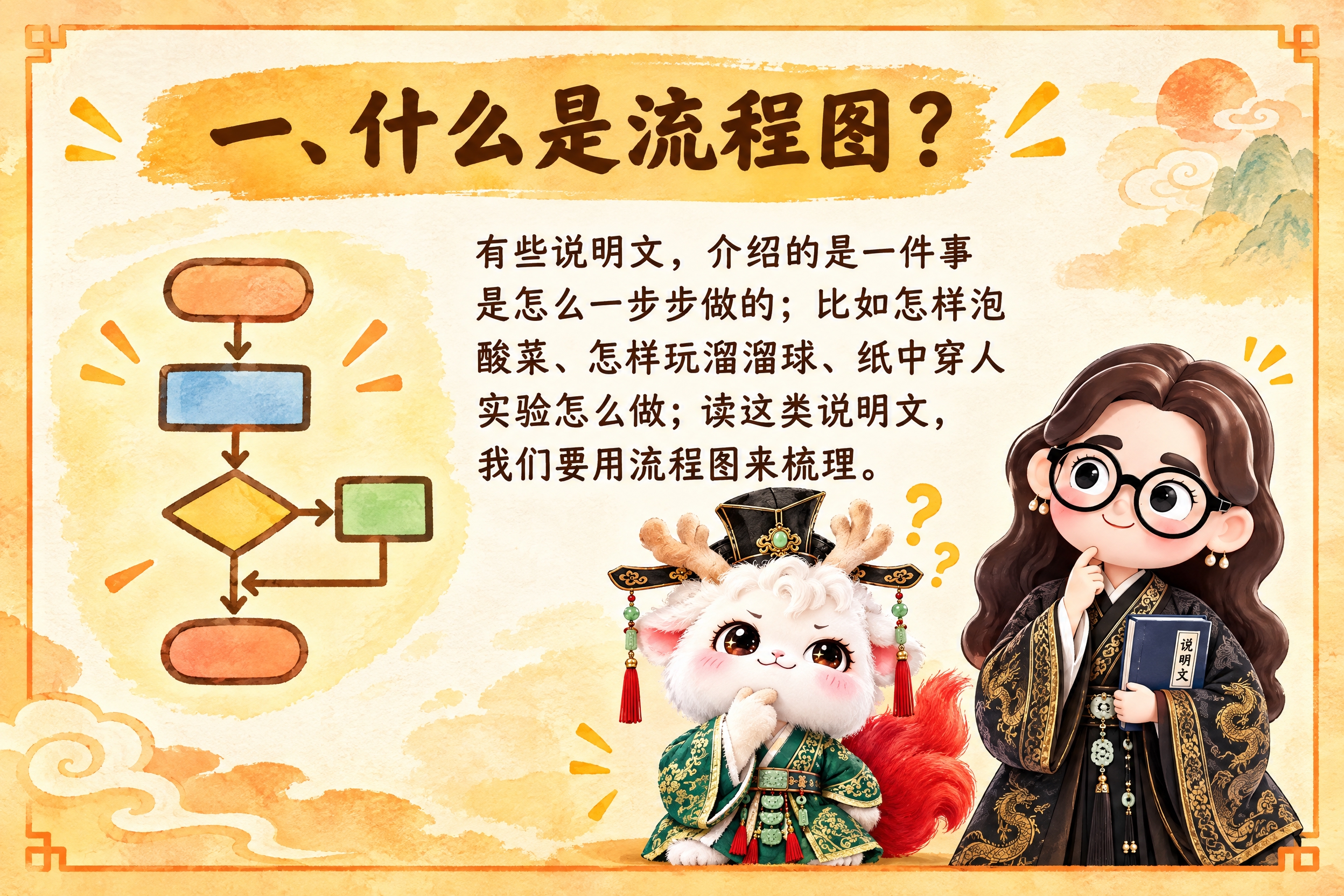 横版6寸比例的知识卡片设计，标题为"一、什么是流程图？"，内容… - 图片创意预览