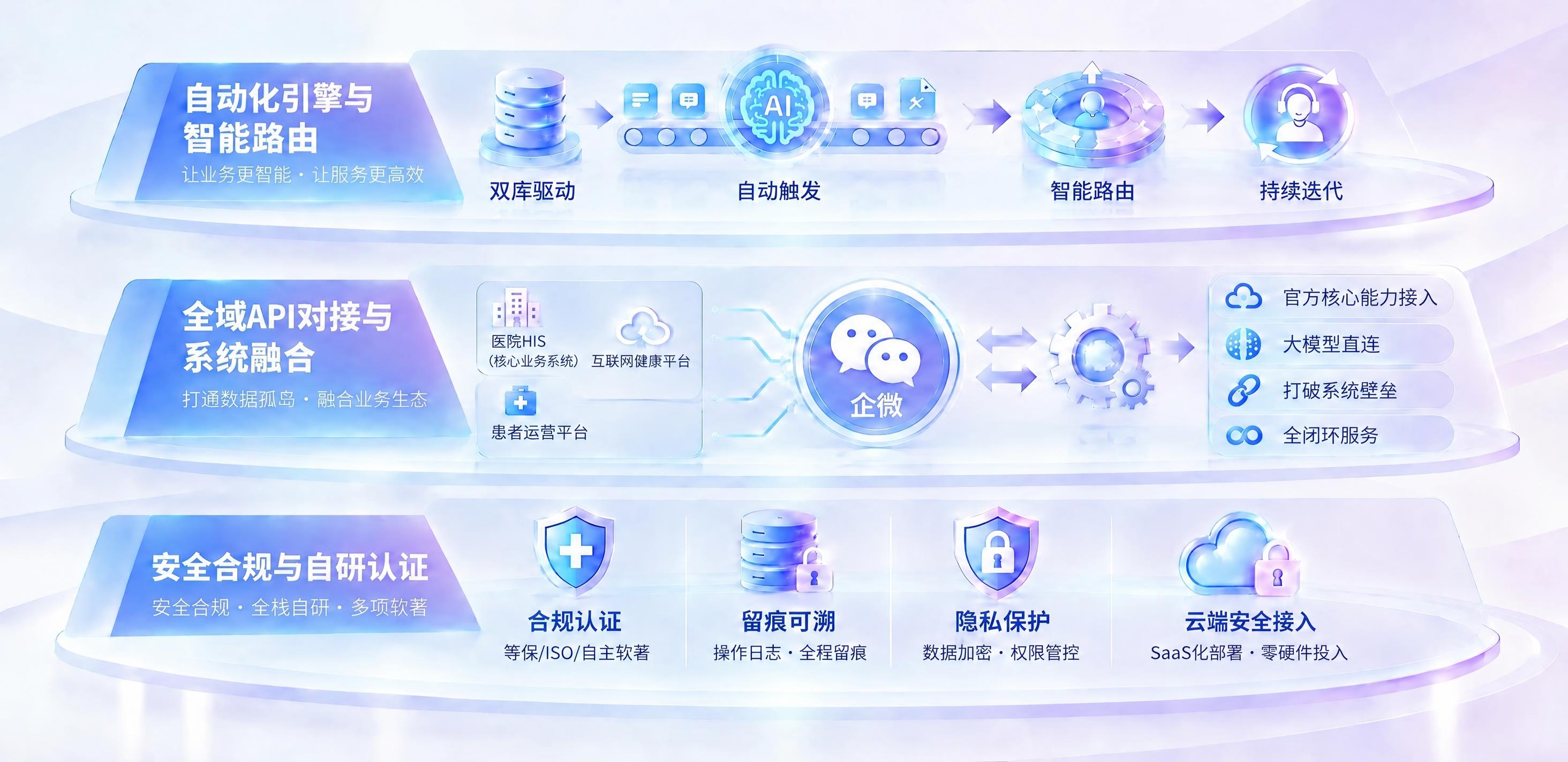 将图中第三层最右侧“云端安全接入”上方的服务器堆叠图标，替换为… - 图片创意预览
