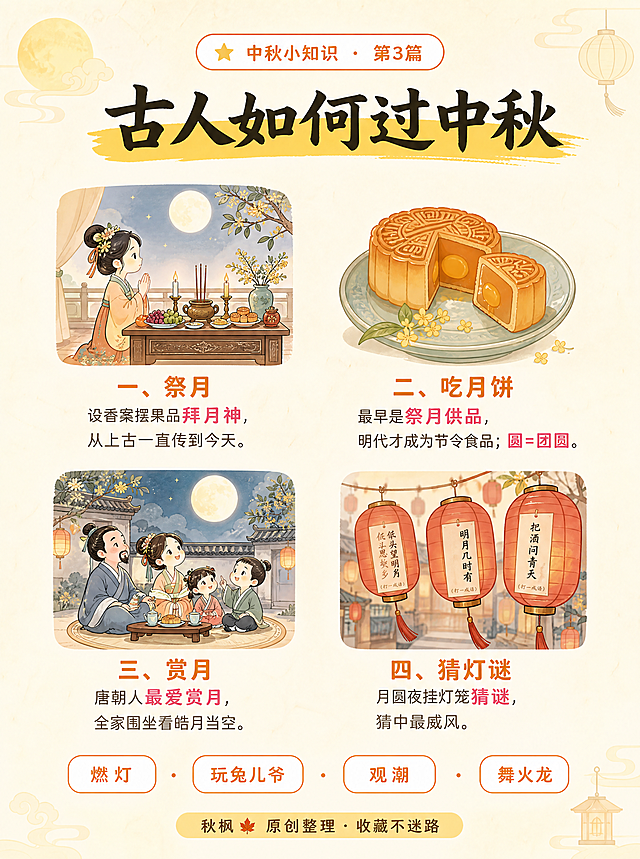 小红书亲子科普信息图（古人如何过中秋），3:4竖版，超高清，留白充足、排版宽松透气，儿童绘本风+稿定模板风，亲子科普风，中文清晰无错字，对齐工整。背景：米白宣纸质感#FBF6EC到浅暖黄#F7EDD8柔和渐变，四角点缀极淡灯笼、圆月、流云装饰。顶部：白底橙描边小胶囊kicker（带星标）「中秋小知识 · 第3篇」；其下黑字大标题「古人如何过中秋」，字底压明黄#F7C948笔刷色块。主体：2×2松散网格的四个宽松小板块，板块间留大间距；每块=一个大号国风Q版插画 + 桂花橙#E8912D加粗小标题 + 两行内说明（玫红#E8467C关键词加粗 + 深棕#4A3F35正文），行距宽松。左上板块一「祭月」（插画：供桌上摆月饼果品、对月祭拜，国风Q版、低饱和暖色平涂）：设香案摆果品拜月神，从上古一直传到今天。右上板块二「吃月饼」（插画：切开流心的广式月饼，精致Q版、低饱和暖色平涂）：最早是祭月供品，明代才成为节令食品；圆=团圆。左下板块三「赏月」（插画：一家人围坐院中赏月，温馨Q版、低饱和暖色平涂）：唐朝人最爱赏月，全家围坐看皓月当空。右下板块四「猜灯谜」（插画：挂满字条的红灯笼，国风Q版、低饱和暖色平涂）：月圆夜挂灯笼猜谜，猜中最威风。底部一行白底橙描边胶囊标签（之间留空隙）：燃灯 · 玩兔儿爷 · 观潮 · 舞火龙。页脚：居中浅黄胶囊「秋枫🍁 原创整理 · 收藏不迷路」。整体色调：米白+暖黄+桂花橙+玫红点缀，亲子科普风，留白充足，中文清晰无错字，对齐工整。画质：高清细腻，信息层级清晰，文字完整处于安全区内不可裁切，四周留安全边距。