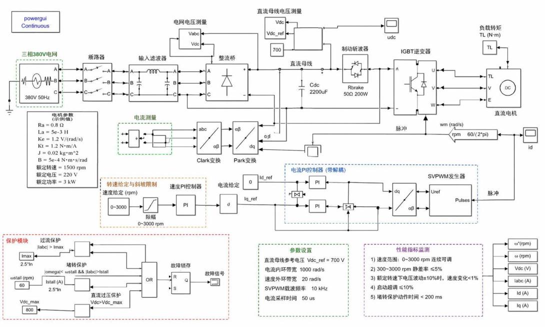修改这张Simulink直流电机控制系统仿真原理图，调整电路结构和参数，满足以下设计要求：1.适配380V电网供电，实现电机转速0-3000rpm连续可调，300-3000rpm静差率≤5%；2.额定预览效果