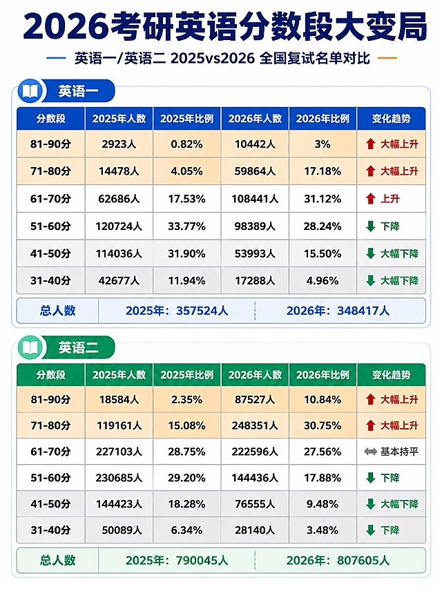 考研英语分数段对比信息图海报，竖版3:4比例，以文字表格为主体的清晰数据呈现风格，白色背景。顶部大标题"2026考研英语分数段大变局"，深蓝色粗体字，下方副标题"英语一/英语二 2025vs2026 全国复试名单对比"。画面分为上下两大板块：上半部分英语一（蓝色主题），下半部分英语二（绿色主题）。每个板块包含一个清晰的对比表格，表格有6行分数段数据，列分别为：分数段、2025年人数、2025年比例、2026年人数、2026年比例、变化趋势。英语一表格数据：81-90分(2923人/0.82% vs 10442人/3% ↑大幅上升)、71-80分(14478人/4.05% vs 59864人/17.18% ↑大幅上升)、61-70分(62686人/17.53% vs 108441人/31.12% ↑上升)、51-60分(120724人/33.77% vs 98389人/28.24% ↓下降)、41-50分(114036人/31.90% vs 53993人/15.50% ↓大幅下降)、31-40分(42677人/11.94% vs 17288人/4.96% ↓大幅下降)。英语二表格数据：81-90分(18584人/2.35% vs 87527人/10.84% ↑大幅上升)、71-80分(119161人/15.08% vs 248351人/30.75% ↑大幅上升)、61-70分(227103人/28.75% vs 222596人/27.56% ↓基本持平)、51-60分(230685人/29.20% vs 144436人/17.88% ↓下降)、41-50分(144423人/18.28% vs 76555人/9.48% ↓大幅下降)、31-40分(50089人/6.34% vs 28140人/3.48% ↓下降)。表格底部标注总人数：英语一2025年357524人/2026年348417人；英语二2025年790045人/2026年807605人。高分段（71-90分）用橙色背景高亮标注，低分段（31-50分）用灰色背景标注。表格右侧或底部用红色箭头和绿色箭头直观标注变化趋势。整体风格简洁专业，文字清晰易读，表格线条干净，配色清爽。画面中所有数字必须精确渲染，不得错位、遗漏或编造。画面中所有表格单元格必须填充完整数据，不得出现空白框或占位。