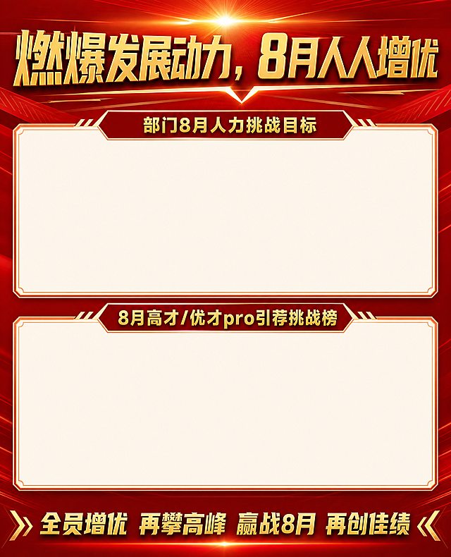 企业内部人力激励宣传海报，竖版高宽比100:81，红金配色，大气商务风格，有力量感。画面从上到下结构如下：顶部是大标题区域，主标题文字为"燃爆发展动力，8月人人增优"，字体加粗醒目，金色渐变字效，红色渐变背景，顶部有光效和装饰线条。标题下方是两个上下排列的模块（不是左右结构），每个模块都有小标题栏和下方的空白内容区。第一个模块（上方）：小标题栏为深红色底金色字，文字为"部门8月人力挑战目标"，小标题栏下方是大面积空白区域，高度约占整体画面的四分之一，空白区域为浅色底，四周有细边框，内部完全空白不填充任何内容，供后续填写。第二个模块（下方）：小标题栏同样为深红色底金色字，文字为"8月高才/优才pro引荐挑战榜"，小标题栏下方也是大面积空白区域，高度约占整体画面的四分之一，空白区域为浅色底，四周有细边框，内部完全空白不填充任何内容，供后续填写。两个模块之间有适当间距。画面最底部是口号区域，深红色底，金色文字，口号为"全员增优 再攀高峰 赢战8月 再创佳绩"，字体醒目。整体风格：企业商务风，红金为主色调，有渐变光效和几何装饰元素，版式精美，层级分明，四周留安全边距。画面中不出现二维码，不出现人物，不出现商品。两个模块的空白内容区必须保持完全空白，不得填充任何文字、图表或图案。