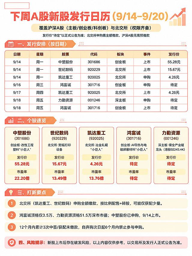 一张竖版3:4比例的高密度金融知识信息图海报，纯白色背景，淡红色+浅黄色+橙色点缀的浅色调配色风格，排版精美，信息密度高。

画面结构（从上到下）：

【顶部区域】
- 左上角预留一小块长方形空白区域用于放置水印（空白矩形框，不填充内容）
- 主标题："下周A股新股发行日历（9/14–9/20）"，字体醒目，淡红色或橙色装饰
- 副标题："覆盖沪深A股（主板/创业板/科创板）与北交所（权限齐备）"，小号字体
- 说明小字："发行价'待定'以正式公告为准；北交所申购需全额缴款，沪深A股无需预缴款"

【第一板块：发行安排表】
标题："一、发行安排（按日期）"
完整表格，7列：日期、星期、股票、代码、板块、事件、发行价
表格内容逐行完整填充（无空白单元格）：
第1行：9/14、周一、中塑股份、301686、创业板、上市、55.28元
第2行：9/14、周一、世纪数码、920229、北交所、上市、15.67元
第3行：9/14、周一、凯达重工、920025、北交所、申购、4.26元
第4行：9/16、周三、鸿富诚、301716、创业板、申购、待定
第5行：9/17、周四、凯达重工、920025、北交所、上市、4.26元
第6行：9/18、周五、力勤资源、001246、深主板、申购、待定
第7行：9/18、周五、鸿富诚、301716、创业板、上市、待定
表格用浅红色细线分隔，表头用淡橙色底色标注

【第二板块：个股速览】
标题："二、个股速览"
5个信息卡片横向或纵向排列，每个卡片包含完整内容：
● 中塑股份(301686) 创业板·改性工程塑料"小巨人"，发行价55.28元、市盈率22.20倍。
● 世纪数码(920229) 北交所·宽幅打印设备，发行价15.67元、市盈率13.49倍。
● 凯达重工(920025) 北交所·冶金轧辊"小巨人"，发行价4.26元、市盈率13.76倍。
● 鸿富诚(301716) 创业板·AI导热与电磁屏蔽材料"小巨人"，发行价待定。
● 力勤资源(001246) 深主板·镍全产业链龙头（港股02245.HK），发行价待定。
卡片用浅黄色底色+淡红色边框，股票名称加粗

【第三板块：打新要点】
标题："三、打新要点"
3条要点列表，每条完整呈现：
● 北交所（凯达重工、世纪数码）申购全额缴款、按比例配售+碎股，可能仅获配少量。
● 鸿富诚顶格仅3.5万、力勤资源顶格51.5万深市市值；中塑股份已申购，9/14上市。
● 12个月内累计3次中签/获配未缴款，自弃购次日起6个月内禁止参与申购。
用橙色小圆点或数字序号标注

【底部风险提示横条】
底部预留横条空白区域，放置风险提示文字：
"四、风险提示：新股上市后存在破发风险，以上内容仅供参考，以交易所及发行人正式公告为准。"
浅灰色或淡红色底纹横条

整体风格要求：
- 背景纯白色，浅色调配色（淡红+浅黄+橙色点缀）
- 信息密度高，排版紧凑精美，所有区域填充完整内容
- 不得出现空白框、占位符、空单元格
- 不出现二维码，不出现任何人物、吉祥物、动物形象
- 所有数字精确渲染，不得错位、遗漏或编造
- 不得编造用户提供内容之外的任何信息、数据、案例
- 金融知识信息图风格，专业清晰