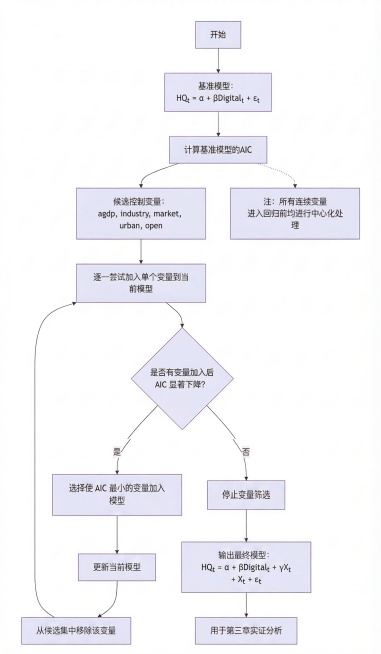 将流程图中"计算基准模型的AIC₀"修改为"计算基准模型的AIC"，保持原有结构、布局和风格不变，生成修正后的清晰流程图。预览效果