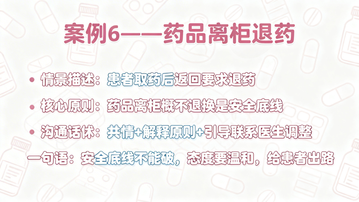 医疗机构药剂科窗口服务培训PPT案例页，标题：案例6——药品离柜退药，保留核心内容：情景患者取药后返回要求退药，核心原则药品离柜概不退换是安全底线，沟通话术共情+解释原则+引导联系医生调整，一句话口诀预览效果