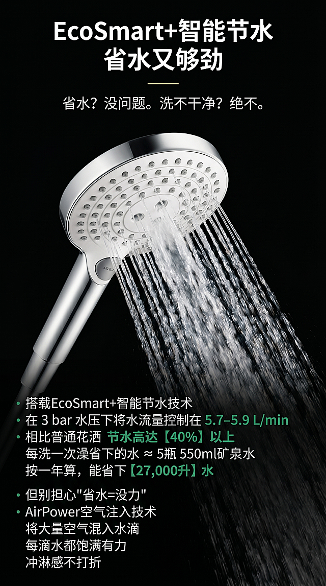 电商详情竖版主图，9:16尺寸，纯黑色系背景，参考image2的排版风格，顶部大标题，中部产品出水展示，底部文案说明。使用image1的亮银色花洒产品，保持产品外观（物理结构、材质质感、喷孔布局、手柄轮廓、SELECT按键细节）与输入产品图image1绝对一致，杜绝任何变形和色差，精细化处理。
文案排版：
顶部大号白色主标题："EcoSmart+智能节水 省水又够劲"
主标题下方小标题白色："省水？没问题。洗不干净？绝不。"
中部主体：居中展示image1的亮银色花洒出水效果，水流通透饱满，展示AirPower空气注入后的饱满水流。
文案分点排版，白色文字，核心数据用绿色突出：
搭载EcoSmart+智能节水技术
在3 bar水压下将水流量控制在 5.7–5.9 L/min
相比普通花洒 节水高达【绿色】40%【/绿色】以上

每洗一次澡省下的水 ≈ 5瓶 550ml矿泉水
按一年算，能省下【绿色】27,000升【/绿色】水

但别担心"省水=没力"
AirPower空气注入技术
将大量空气混入水滴
每滴水都饱满有力
冲淋感不打折
文字排版层次分明，标题最大，核心数据突出，说明文字清晰，左对齐排版。
光影质感：主光源打亮花洒主体和水流，金属镀铬高光自然，黑色背景简洁干净，整体商业摄影质感，画面清晰通透，高级感强。
配色：纯黑色背景，亮银色花洒，白色主文字，绿色突出数据，对比清晰。
比例分辨率：9:16比例，2k分辨率，文字清晰可辨，超高清。
负向提示词：变形，水印，文字错乱，产品图模糊，背景杂乱，错字，伪Logo，主体遮挡，错误结构