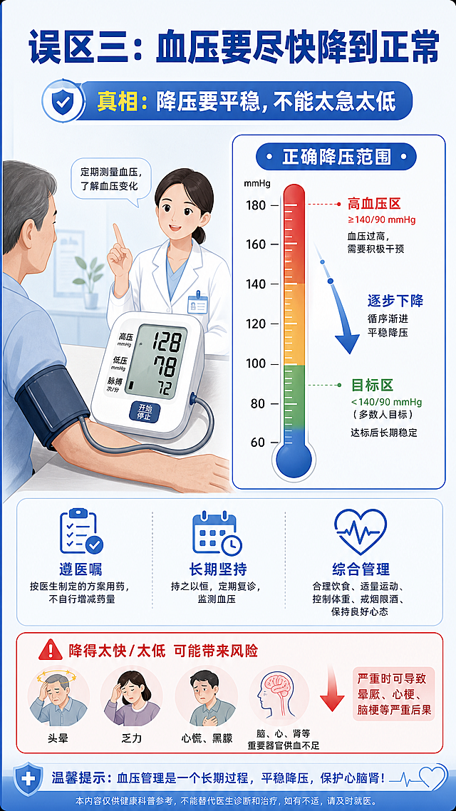 医疗科普图，标题"误区三：血压要尽快降到正常 真相：降压要平稳，不能太急太低"，配图为血压计测量示意图，清晰展示正确降压范围，专业医疗科普风格，蓝白色调