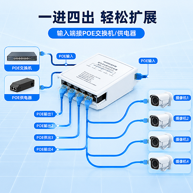 [主图-6] 输入端接法卖点图（重制版）：任务=用一进四出拓扑讲清输入端接POE交换机或供电器；产品方向与源图一致，禁止镜像。
[商品] 使用【图61】白色室外POE延长器：产品朝向必须与源图相同——最右侧单口为“POE输入”、左侧四口为“POE输出1/POE输出2/POE输出3/POE输出4”，顶面标签文字原文保留，严禁镜像翻转、严禁左右颠倒；前端防水接线盒在画面左侧，不新增红色密封圈。
[画面] 丰富度载体=兼容或关联对象矩阵+连接路径：横向拓扑图：左侧2个关联设备图标卡（POE交换机、POE供电器），中部产品完整斜视图（输入口朝右、四个输出口朝左），右侧4个监控摄像机图标；真实网线从交换机/供电器连入最右侧POE输入口、从左侧POE输出1-4连出到四台摄像机，路径闭合不悬空，连线方向与标签一致；上下留白处仅放1个短标签“输入端接POE交换机/供电器”；背景浅灰蓝科技网格。
[视觉] 套系策略：风格=明亮浅色科技蓝（京东简洁版）；标题字=粗黑无衬线体；正文字=清晰无衬线体；主色=浅蓝白；背景延展=浅蓝白渐变、细网格与微光；强调色=科技蓝，仅用于路径、图标与标签；标题色=深蓝黑；正文色=中灰蓝；组件=设备图标卡、圆角标签、蓝色连接路径；光影=柔和均匀商业光。
[文案版式] 主标题“一进四出 轻松扩展”，标签“输入端接POE交换机/供电器”；设备卡“POE交换机”“POE供电器”；全部横排，文字总量克制。
[比例分辨率] 1:1，2048px，2K。
[负向提示词] 变形、错字、竖排文字、水印、平台Logo、标签文字改写、标签镜像、端口顺序颠倒、端口数量改变、线缆悬空、插接不实、红色密封圈、设备图标混乱、背景杂乱。
