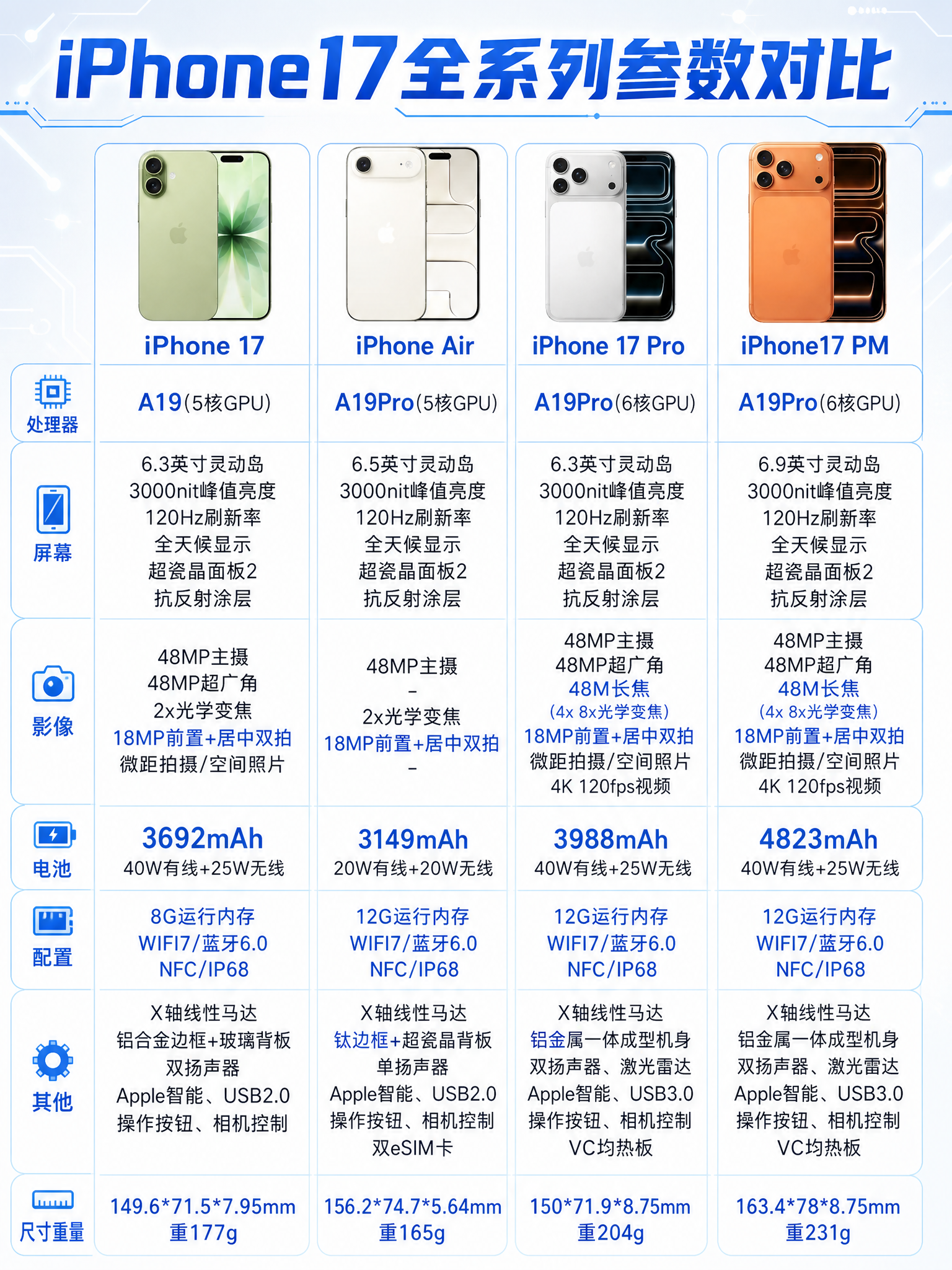 将这张iPhone17全系列参数对比图重新设计为简约蓝白科技风… - 图片创意预览