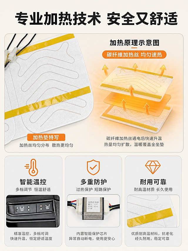 [商品] 使用【图1】马自达CX5专用座椅加热套装；重点展示加热垫细节和控制模块，保留产品结构、颜色和材质原貌。
[画面] 功能属性详情图，目标展示加热技术原理和安全性能。上下分区，上半部分左侧为加热垫特写（展示加热丝均匀分布纹路），右侧为加热原理示意图，用暖橙色渐变光效表现热量均匀散发。下半部分为3个功能卡片横向排列，分别展示温控、安全、耐用三大属性。米白色背景。主体占画面55%。
[视觉] 套系策略：风格=专业工业风汽车配件商业摄影；标题字=粗黑无衬线黑体；正文字=简洁无衬线黑体；主色=米白色；背景延展=米白色背景，局部暖橙色光效点缀；强调色=暖橙色+深灰色，仅用于小面积图标、引线和标签；标题色=深炭灰；正文色=中灰色；组件=圆角浅灰信息卡、细线图标、暖橙色功能图标；光影=正上方柔和均匀布光，加热区域有暖光氛围感。
[文字] 顶部主标题"专业加热技术 安全又舒适"。3个功能卡片标题分别为："智能温控"（配文字：多档调节 恒温舒适）、"多重防护"（配文字：过热保护 短路保护）、"耐用可靠"（配文字：耐高温材质 长久使用）。加热原理区配副标题"碳纤维加热丝 均匀速热"。文字全部横向排版。
[规格] 图片比例3:4竖版，4K，负向提示：避免变形、文字过小、模糊、极限词、冷蓝色调、杂乱背景、水印、竖排文字、虚构参数。
