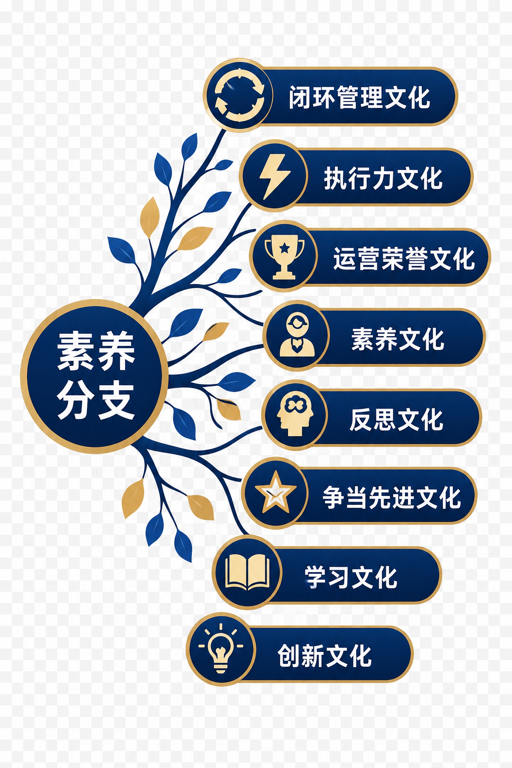 提取图中右侧素养分支的8个标签，从上到下依次是：闭环管理文化、… - 图片创意预览