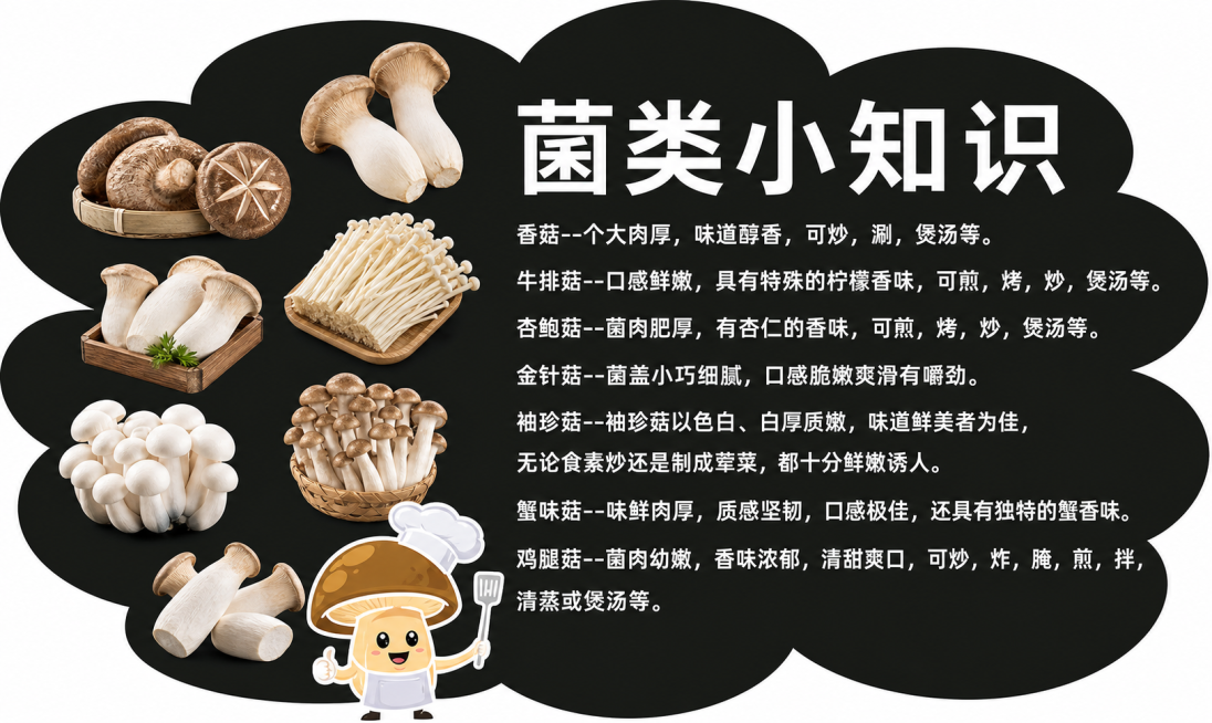 参考原图片风格，生成菌类小知识科普海报，带有不同菌类实物图，配厨师卡通形象，右侧包含文字说明：香菇--个大肉厚，味道醇香，可炒，涮，煲汤等。
牛排菇--口感鲜嫩，具有特殊的柠檬香味，可煎，烤，炒，煲汤预览效果