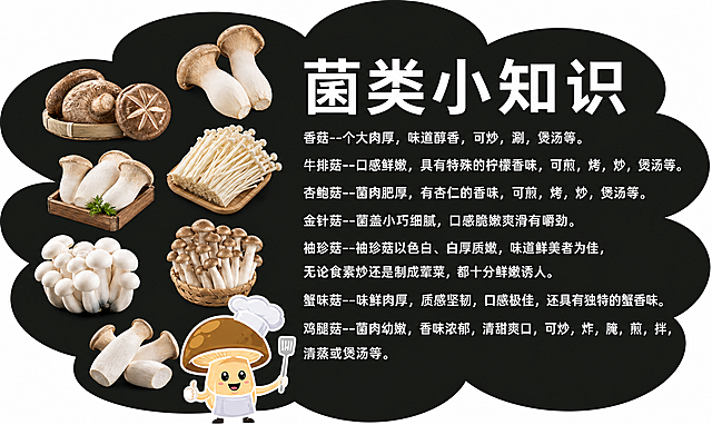 参考原图片风格，生成菌类小知识科普海报，带有不同菌类实物图，配厨师卡通形象，右侧包含文字说明：香菇--个大肉厚，味道醇香，可炒，涮，煲汤等。
牛排菇--口感鲜嫩，具有特殊的柠檬香味，可煎，烤，炒，煲汤等。
杏鲍菇--菌肉肥厚，有杏仁的香味，可煎，烤，炒，煲汤等。
金针菇--菌盖小巧细腻，口感脆嫩爽滑有嚼劲。
袖珍菇--袖珍菇以色白、白厚质嫩，味道鲜美者为佳，无论食素炒还是制成荤菜，都十分鲜嫩诱人。
蟹味菇--味鲜肉厚，质感坚韧，口感极佳，还具有独特的蟹香味。
鸡腿菇--菌肉幼嫩，香味浓郁，清甜爽口，可炒，炸，腌，煎，拌，清蒸或煲汤等。，主标题是"菌类小知识"，黑色云朵形背景，整体风格和原图一致