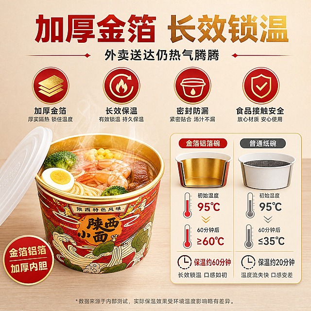 [主图-2] 核心卖点图，突出金箔铝箔加厚保温锁鲜的核心优势，用可视化方式证明产品价值。
[统一基调] 整体风格专业洁净 餐饮商用质感 背景以浅木色+暖米色为主 标题字用深红金配色 辅助文字用深灰色 强调色为朱红 字体为粗黑体+常规黑体 字号层级分明 卡片用圆角浅底轻阴影 无平台Logo无水印
[画面] 画面左侧为打开盖子的金箔打包碗 碗内热气升腾 装着热腾腾的汤面 右侧为对比示意 普通纸碗 vs 金箔铝箔碗 用温度图标和保温时长图示表现差异 产品占画面约55% 背景为浅米色渐变 周围环绕4个核心卖点图标 加厚金箔 长效保温 密封防漏 食品接触安全 每个图标配简短说明 碗身保持原图红金印花外观 铝箔内胆金色反光
[光影质感] 商业摄影质感 柔和顶光 热气效果自然真实 铝箔金属质感突出 碗身阴影自然 不悬浮
[配色] 背景浅米色渐变 产品红金主色 图标用朱红+金色点缀 文字深灰 整体温暖有食欲
[文字版式] 顶部大标题 加厚金箔 长效锁温 副标题 外卖送达仍热气腾腾 中部四个卖点图标横向排列 每个图标下方配2字短词 保温 防漏 加厚 安全 文字清晰不遮挡产品
[输出要求] 比例1:1 文字清晰可读 产品清晰不变形 无错字 无杂乱背景 无水印 无平台Logo
