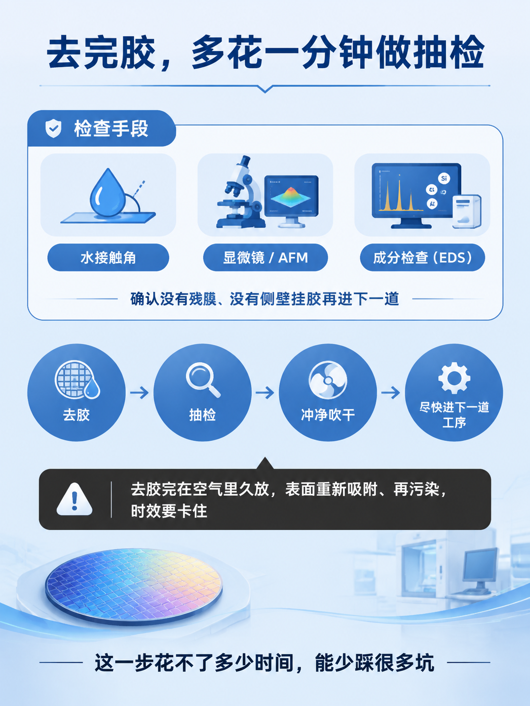 晶圆去胶检查与兜底科普海报，扁平插画风格，科技感专业简洁。背景… - 图片创意预览