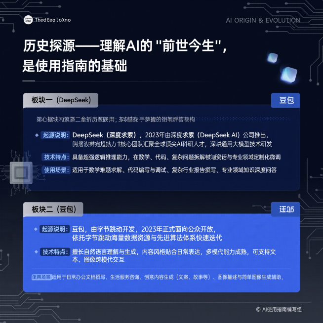AI使用指南内页，标题为"第一部分：历史探源——理解AI的“前世今生”，是使用指南的基石"，包含DeepSeek和豆包的起源、技术特点及使用场景说明，科技简约风格，蓝黑配色，文字排版清晰易读预览效果