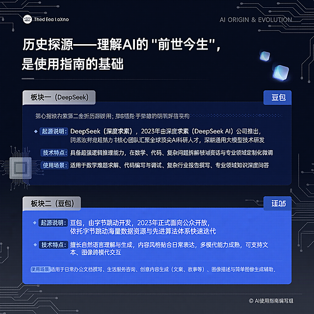 AI使用指南内页，标题为"第一部分：历史探源——理解AI的“前世今生”，是使用指南的基石"，包含DeepSeek和豆包的起源、技术特点及使用场景说明，科技简约风格，蓝黑配色，文字排版清晰易读