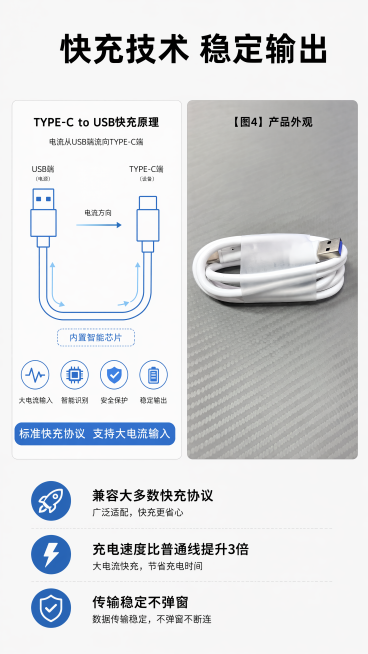 [第4屏] 核心技术原理-解析TYPE-C to USB快充技术原理。本屏左侧为原理示意图，右侧保留【图4】展示产品外观，保持产品结构颜色与原图一致。[氛围/风格] 理性专业，科技感，清晰易懂。[元素预览效果