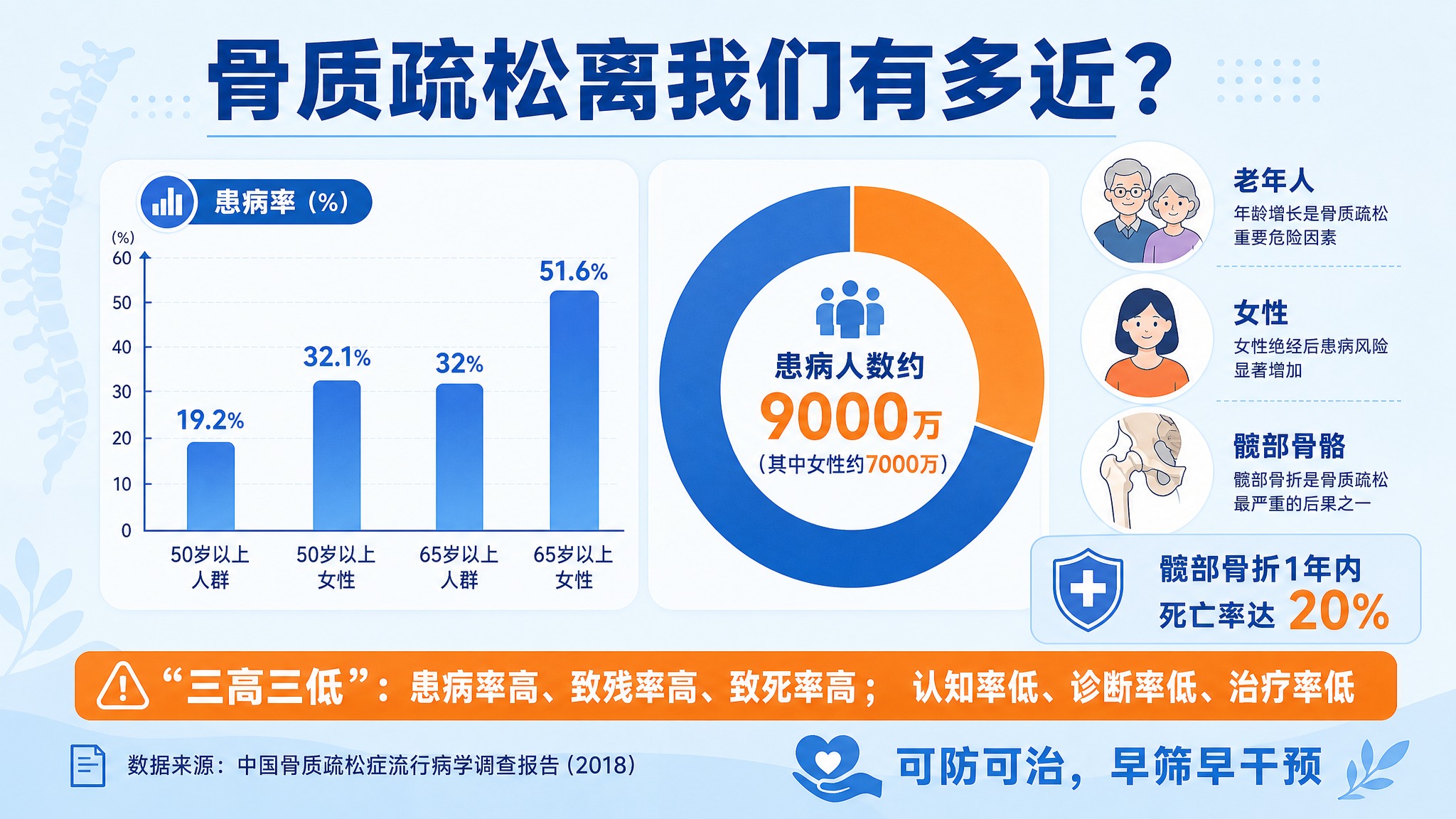 生成一张16:9横版健康科普数据信息图（扁平医疗插画风格，淡蓝… - 图片创意预览